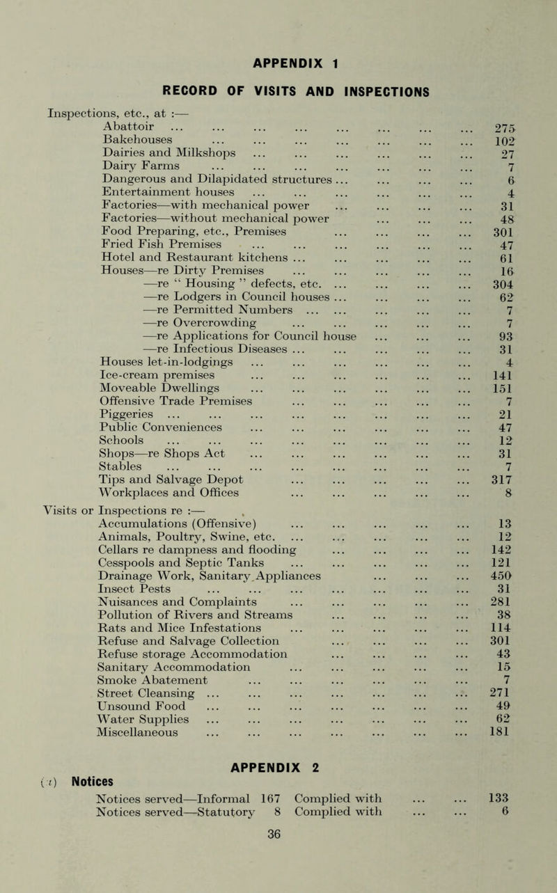 APPENDIX 1 RECORD OF VISITS AND INSPECTIONS Inspections, etc., at :— Abattoir ... ... ... ... ... ... ... ... 275- Bakehouses ... ... ... ... ... ... ... 102 Dairies and Milkshops ... ... ... ... ... ... 27 Dairy Farms ... ... ... ... ... ... ... 7 Dangerous and Dilapidated structures... ... ... ... 6 Entertainment houses ... ... ... ... ... ... 4 Factories—with mechanical power ... ... ... ... 31 Factories—without mechanical power ... ... ... 48 Food Preparing, etc., Premises ... ... ... ... 301 Fried Fish Premises ... ... ... ... ... ... 47 Hotel and Restaurant kitchens ... ... ... ... ... 61 Houses—re Dirty Premises ... ... ... ... ... 16 —re “ Housing ” defects, etc. ... ... ... ... 304 —re Lodgers in Council houses ... ... ... ... 62 —re Permitted Numbers ... ... ... 7 —re Overcrowding ... ... ... ... ... 7 —re Applications for Council house ... ... ... 93 —re Infectious Diseases ... ... ... ... ... 31 Houses let-in-lodgings ... ... ... ... ... ... 4 Ice-cream premises ... ... ... ... ... ... 141 Moveable Dwellings ... ... ... ... ... ... 151 Offensive Trade Premises ... ... ... ... ... 7 Piggeries ... ... ... ... ... ... ... ... 21 Public Conveniences ... ... ... ... ... ... 47 Schools ... ... ... ... ... ... ... ... 12 Shops—re Shops Act ... ... ... ... ... ... 31 Stables ... ... ... ... ... ... ... ... 7 Tips and Salvage Depot ... ... ... ... ... 317 Workplaces and Offices ... ... ... ... ... 8 Visits or Inspections re :— Accumulations (Offensive) ... ... ... ... ... 13 Animals, Poultry, Swine, etc. ... ... ... ... ... 12 Cellars re dampness and flooding ... ... ... ... 142 Cesspools and Septic Tanks ... ... ... ... ... 121 Drainage Work, Sanitary,Appliances ... ... ... 450 Insect Pests ... ... ... ... ... ... ... 31 Nuisances and Complaints ... ... ... ... ... 281 Pollution of Rivers and Streams ... ... ... ... 38 Rats and Mice Infestations ... ... ... ... ... 114 Refuse and Salvage Collection ... ... ... ... 301 Refuse storage Accommodation ... ... ... ... 43 Sanitary Accommodation ... ... ... ... ... 15 Smoke Abatement ... ... ... ... ... ... 7 Street Cleansing ... ... ... ... ... ... ... 271 Unsound Food ... ... ... ... ... ... ... 49 Water Supplies ... ... ... ... ... ... ... 62 Miscellaneous ... ... ... ... ... ... ... 181 APPENDIX 2 (-0 Notices Notices served—Informal 167 Complied with ... ... 133 Notices served—Statutory 8 Complied with ... ... 6