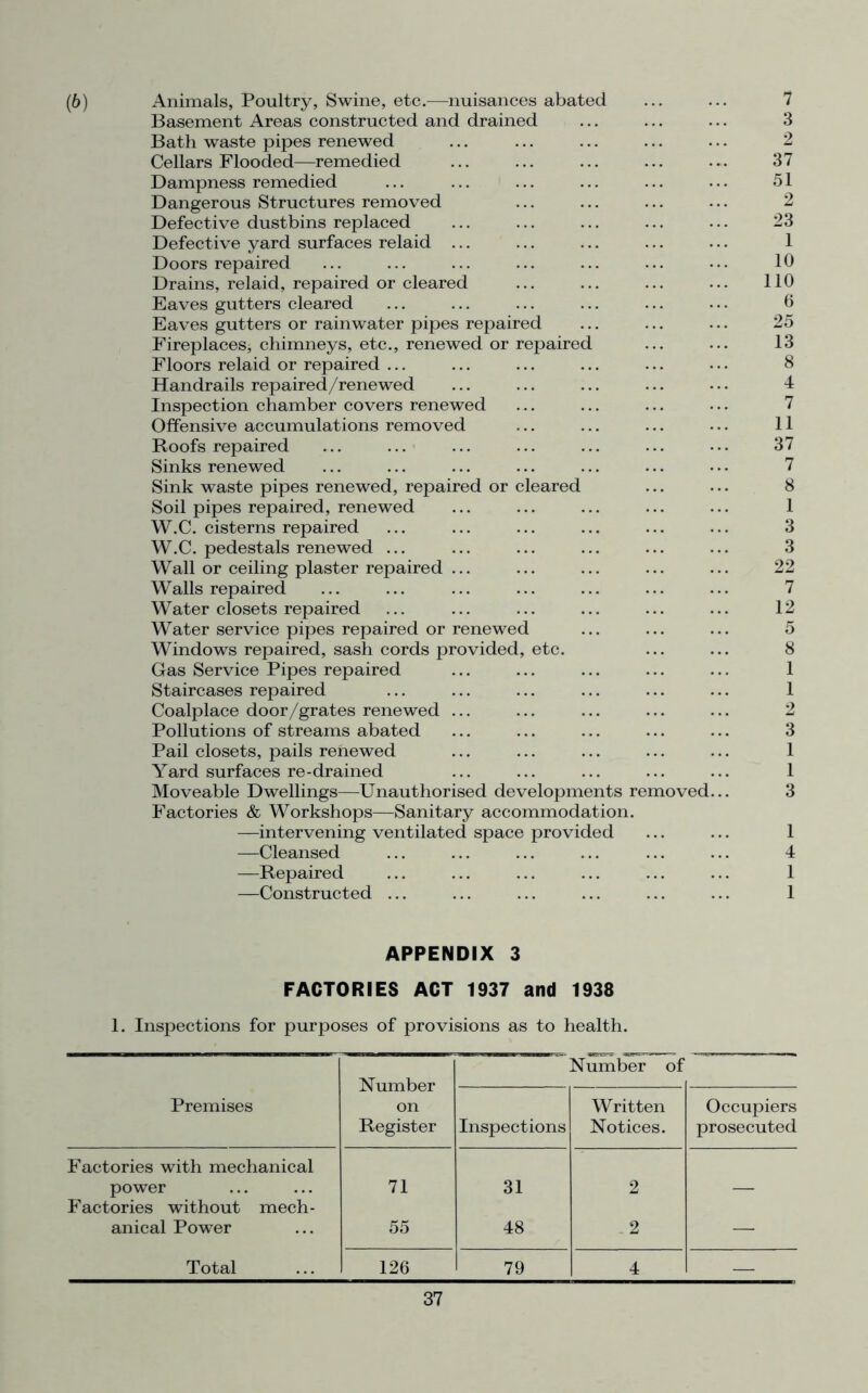 (6) Animals, Poultry, Swine, etc.—nuisances abated ... ... 7 Basement Areas constructed and drained ... ... ... 3 Bath waste pipes renewed ... ... ... ... ... 2 Cellars Flooded—remedied ... ... ... ... ... 37 Dampness remedied ... ... ... ... ... ... 51 Dangerous Structures removed ... ... ... ... 2 Defective dustbins replaced ... ... ... ... ... 23 Defective yard surfaces relaid ... ... ... ... ... 1 Doors repaired ... ... ... ... ... ... ... 10 Drains, relaid, repaired or cleared ... ... ... ... 110 Eaves gutters cleared ... ... ... ... ... ... 6 Eaves gutters or rainwater pipes repaired ... ... ... 25 Fireplacesj chimneys, etc., renewed or repaired ... ... 13 Floors relaid or repaired ... ... ... ... ... ... 8 Handrails repaired/renewed ... ... ... ... ... 4 Inspection chamber covers renewed ... ... ... ... 7 Offensive accumulations removed ... ... ... ... 11 Roofs repaired ... ... ... ... ... ... ••• 37 Sinks renewed ... ... ... ... ... ... ... 7 Sink waste pipes renewed, repaired or cleared ... ... 8 Soil pipes repaired, renewed ... ... ... ... ... 1 W.C. cisterns repaired ... ... ... ... ... ... 3 W.C. pedestals renewed ... ... ... ... ... ... 3 Wall or ceiling plaster repaired ... ... ... ... ... 22 Walls repaired ... ... ... ... ... ... ... 7 Water closets repaired ... ... ... ... ... ... 12 Water service pipes repaired or renewed ... ... ... 5 Windows repaired, sash cords provided, etc. ... ... 8 Gas Service Pipes repaired ... ... ... ... ... 1 Staircases repaired ... ... ... ... ... ... 1 Coalplace door/grates renewed ... ... ... ... ... 2 Pollutions of streams abated ... ... ... ... ... 3 Pail closets, pails renewed ... ... ... ... ... 1 Yard surfaces re-drained ... ... ... ... ... 1 Moveable Dwellings—Unauthorised developments removed... 3 Factories & Workshops—Sanitary accommodation. —intervening ventilated space provided ... ... 1 —Cleansed ... ... ... ... ... ... 4 —Repaired ... ... ... ... ... ... 1 —Constructed ... ... ... ... ... ... 1 APPENDIX 3 FACTORIES ACT 1937 and 1938 1. Inspections for purposes of provisions as to health. Premises Number on Register Number of Inspections Written Notices. Occupiers prosecuted Factories with mechanical power 71 31 2 — Factories without mech- anical Power 55 48 2 — Total 126 79 4 —