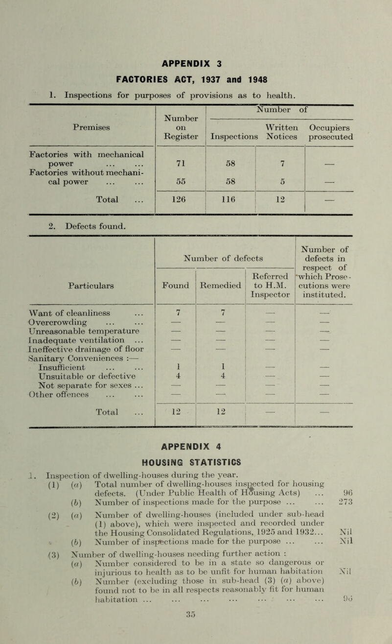 APPENDIX 3 FACTORIES ACT, 1937 and 1948 1. Inspections for purposes of provisions as to health. Premises Number on Register Number of Written Inspections Notices Occupiers prosecuted Factories with mechanical power 71 58 7 — Factories without mechani- cal power 55 58 5 — Total 126 116 12 — 2. Defects found. Number of defects Number of defects in respect of ‘which Prose - cutions were instituted. Particulars Found Remedied Referred to H.M. Inspector Want of cleanliness 7 7 — —- Overcrowding — — — — Unreasonable temperature — — -— Inadequate ventilation ... — — — — Ineffective drainage of floor — ' — — — Sanitary Conveniences :— Insufficient 1 1 _ Unsuitable or defective 4 4 — — Not separate for sexes ... — — — — Other offences — — — — Total 12 12 — APPENDIX 4 HOUSING STATISTICS 1. Inspection of dwelling-houses during the year. (1) (a) Total number of dwelling-houses inspected for housing defects. (Under Public Health of Housing Acts) (b) Number of inspections made for the purpose ... (2) (a) Number of dwelling-houses (included under sub-head (1) above), which were inspected and recorded under the Housing Consolidated Regulations, 1925 and 1932... (6) Number of inspections made for the purpose ... (3) Number of dwelling-houses needing further action : (a) Number considered to be in a state so dangerous or injurious to health as to be unfit for human habitation (b) Number (excluding those in sub-head (3) (a) above) found not to be in all respects reasonably fit for human habitation ... 96 273 Nil Nil Nil 96