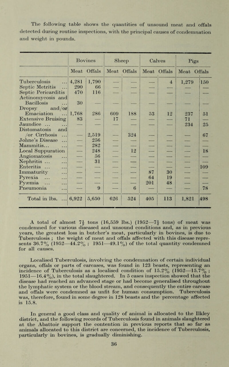 The following table shows the quantities of unsound meat and offals detected during routine inspections, with the principal causes of condemnation and weight in pounds. Bovines Sheep Calves Pigs Meat Offals Meat Offals Meat Offals Meat Ol ffals Tuberculosis 4,281 1,790 4 1,279 150 Septic Metritis 290 66 — .— — — Septic Pericarditis 470 116 — — — — Actinomycosis and Bacillosis 30 — : — Dropsy and/or Emaciation 1,768 286 609 188 53 j \2 237 51 Extensive Bruising 83 — 17 — — — 71 — Jaundice ... — — — — — — 234 25 Distomatosis and /or Cirrhosis ... — 2,519 — 324 — — — 67 Johne’s Disease ... — 256 — — — — — Mammitis... — 282 — — — — — Local Suppuration — 248 — 12 — — — 18 Angiomatosis — 56 — — — — — — Nephritis ... — 31 — — — — — — Enteritis ... — — — — —. — — 109 Immaturity — — — — 87 30 — — Pyrexia — — — — 64 19 — — Pyaemia ... — — ■— •— 201 48 — — Pneumonia — 9 — 6 — — — 78 Total in lbs. ... 6,922 5,650 626 524 405 113 1,821 498 A total of almost 1\ tons (16,559 lbs.) (1952—tons) of meat was condemned for various diseased and unsound conditions and, as in previous years, the greatest loss in butcher’s meat, particularly in bovines, is due to Tuberculosis ; the weight of meat and offals affected with this disease repre- sents 36.7% (1952—44.2% ; 1951—49.1%) of the total quantity condemned for all causes. Localised Tuberculosis, involving the condemnation of certain individual organs, offals or parts of carcases, was found in 123 beasts, representing an incidence of Tuberculosis as a localised condition of 15.2% (1952—15.7% ; 1951—16.4%), in the total slaughtered. In 5 cases inspection showed that the disease had reached an advanced stage or had become generalised throughout the lymphatic system or the blood stream, and consequently the entire carcase and offals were condemned as unfit for human consumption. Tuberculosis was, therefore, found in some degree in 128 beasts and the percentage affected is 15.8. In general a good class and quality of animal is allocated to the Ilkley district, and the following records of Tuberculosis found in animals slaughtered at the Abattoir support the contention in previous reports that so far as animals allocated to this district are concerned, the incidence of Tuberculosis, particularly in bovines, is gradually diminishing.