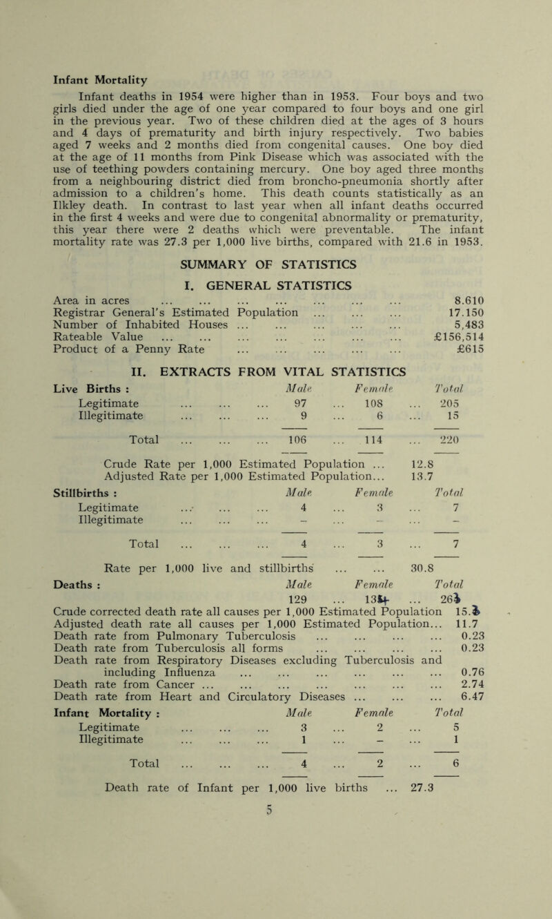 Infant Mortality Infant deaths in 1954 were higher than in 1953. Four boys and two girls died under the age of one year compared to four boys and one girl in the previous year. Two of these children died at the ages of 3 hours and 4 days of prematurity and birth injury respectively. Two babies aged 7 weeks and 2 months died from congenital causes. One boy died at the age of 11 months from Pink Disease which was associated with the use of teething powders containing mercury. One boy aged three months from a neighbouring district died from broncho-pneumonia shortly after admission to a children's home. This death counts statistically as an Ilkley death. In contrast to last year when all infant deaths occurred in the first 4 weeks and were due to congenital abnormality or prematurity, this year there were 2 deaths which were preventable. The infant mortality rate was 27.3 per 1,000 live births, compared with 21.6 in 1953. SUMMARY OF STATISTICS I. GENERAL STATISTICS Area in acres 8.610 Registrar General’s Estimated Population 17.150 Number of Inhabited Houses 5,483 Rateable Value £156,514 Product of a Penny Rate £615 II. EXTRACTS FROM VITAL STATISTICS Live Births : Male Female Total Legitimate 97 108 ... 205 Illegitimate 9 6 15 Total 106 114 220 Crude Rate per 1,000 Estimated Population ... 12.8 Adjusted Rate per 1,000 Estimated Population... 13.7 Stillbirths : Male Female Total Legitimate 4 3 7 Illegitimate ... - ... Total 4 3 7 Rate per 1,000 live and stillbirths 30.8 Deaths : Male Female Total 129 13Sf 26i Crude corrected death rate all causes per 1,000 Estimated Population 15.® Adjusted death rate all causes per 1,000 Estimated Population... 11.7 Death rate from Pulmonary Tuberculosis 0.23 Death rate from Tuberculosis all forms 0.23 Death rate from Respiratory Diseases excluding Tuberculosis and including Influenza 0.76 Death rate from Cancer ... 2.74 Death rate from Heart and Circulatory Diseases 6.47 Infant Mortality : Male Female Total Legitimate 3 2 5 Illegitimate 1 - 1 Total 4 2 6 Death rate of Infant per 1,000 live births ... 27.3