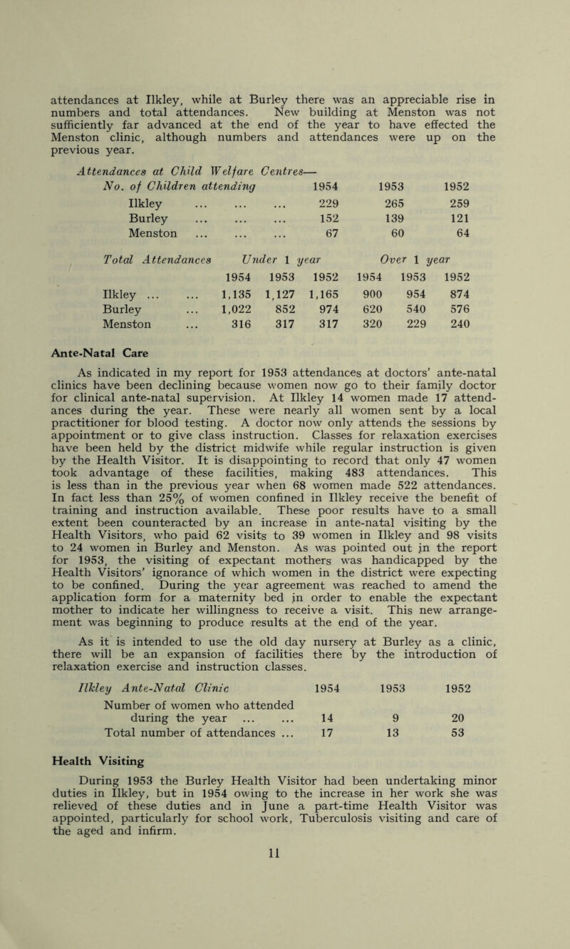 attendances at Ilkley, while at Burley there was an appreciable rise in numbers and total attendances. New building at Menston was not sufficiently far advanced at the end of the year to have effected the Menston clinic, although numbers and attendances were up on the previous year. Attendances at Child Welfare Centres- No. of Children attending 1954 1953 1952 Ilkley 229 265 259 Burley 152 139 121 Menston 67 60 64 Toted Attendances, i Under 1 year Over 1 year 1954 1953 1952 1954 1953 1952 Ilkley ... 1,135 1,127 1,165 900 954 874 Burley 1,022 852 974 620 540 576 Menston 316 317 317 320 229 240 Ante-Natal Care As indicated in my report for 1953 attendances at doctors’ ante-natal clinics have been declining because women now go to their family doctor for clinical ante-natal supervision. At Ilkley 14 women made 17 attend- ances during the year. These were nearly all women sent by a local practitioner for blood testing. A doctor now only attends the sessions by appointment or to give class instruction. Classes for relaxation exercises have been held by the district midwife while regular instruction is given by the Health Visitor. It is disappointing to record that only 47 women took advantage of these facilities, making 483 attendances. This is less than in the previous year when 68 women made 522 attendances. In fact less than 25% of women confined in Ilkley receive the benefit of training and instruction available. These poor results have to a small extent been counteracted by an increase in ante-natal visiting by the Health Visitors, who paid 62 visits to 39 women in Ilkley and 98 visits to 24 women in Burley and Menston. As was pointed out in the report for 1953, the visiting of expectant mothers was handicapped by the Health Visitors’ ignorance of which women in the district were expecting to be confined. During the year agreement was reached to amend the application form for a maternity bed in order to enable the expectant mother to indicate her willingness to receive a visit. This new arrange- ment was beginning to produce results at the end of the year. As it is intended to use the old day nursery at Burley as a clinic, there will be an expansion of facilities there by the introduction of relaxation exercise and instruction classes. Ilkley Ante-Natal Clinic Number of women who attended 1954 1953 1952 during the year 14 9 20 Total number of attendances ... 17 13 53 Health Visiting During 1953 the Burley Health Visitor had been undertaking minor duties in Ilkley, but in 1954 owing to the increase in her work she was relieved of these duties and in June a part-time Health Visitor was appointed, particularly for school work, Tuberculosis visiting and care of the aged and infirm.