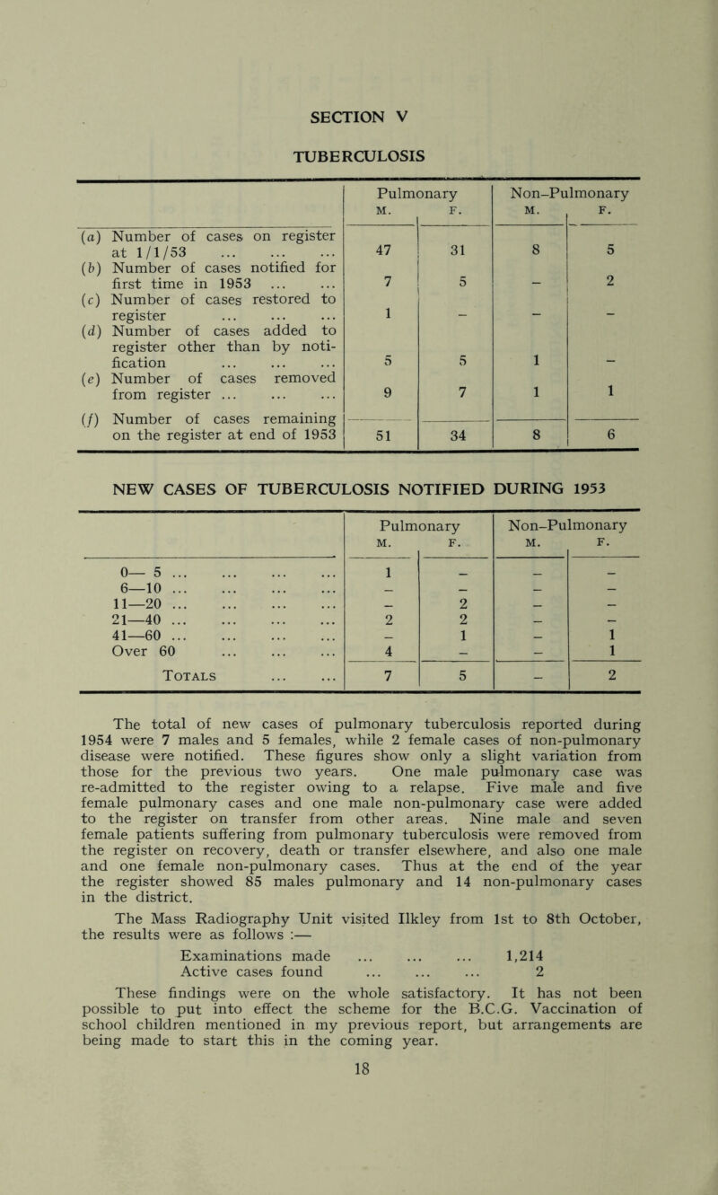 SECTION V TUBERCULOSIS (a) Number of cases on register at 1/1/53 (b) Number of cases notified for first time in 1953 (c) Number of cases restored to register (d) Number of cases added to register other than by noti- fication (e) Number of cases removed from register ... Pulmonary M. F. 47 7 31 5 5 7 Non-Pulmonary M. F. (/) Number of cases remaining on the register at end of 1953 51 34 8 6 NEW CASES OF TUBERCULOSIS NOTIFIED DURING 1953 Pulmonary Non-Pulmonary M. F. M. F. 0—5 1 _ _ 6—10 _ _ — - 11—20 _ 2 _ _ 21—40 2 2 _ - 41—60 _ 1 — 1 Over 60 4 - - 1 Totals 7 5 - 2 The total of new cases of pulmonary tuberculosis reported during 1954 were 7 males and 5 females, while 2 female cases of non-pulmonary disease were notified. These figures show only a slight variation from those for the previous two years. One male pulmonary case was re-admitted to the register owing to a relapse. Five male and five female pulmonary cases and one male non-pulmonary case were added to the register on transfer from other areas. Nine male and seven female patients suffering from pulmonary tuberculosis were removed from the register on recovery, death or transfer elsewhere, and also one male and one female non-pulmonary cases. Thus at the end of the year the register showed 85 males pulmonary and 14 non-pulmonary cases in the district. The Mass Radiography Unit visited Ilkley from 1st to 8th October, the results were as follows :— Examinations made ... ... ... 1,214 Active cases found ... ... ... 2 These findings were on the whole satisfactory. It has not been possible to put into effect the scheme for the B.C.G. Vaccination of school children mentioned in my previous report, but arrangements are being made to start this in the coming year.
