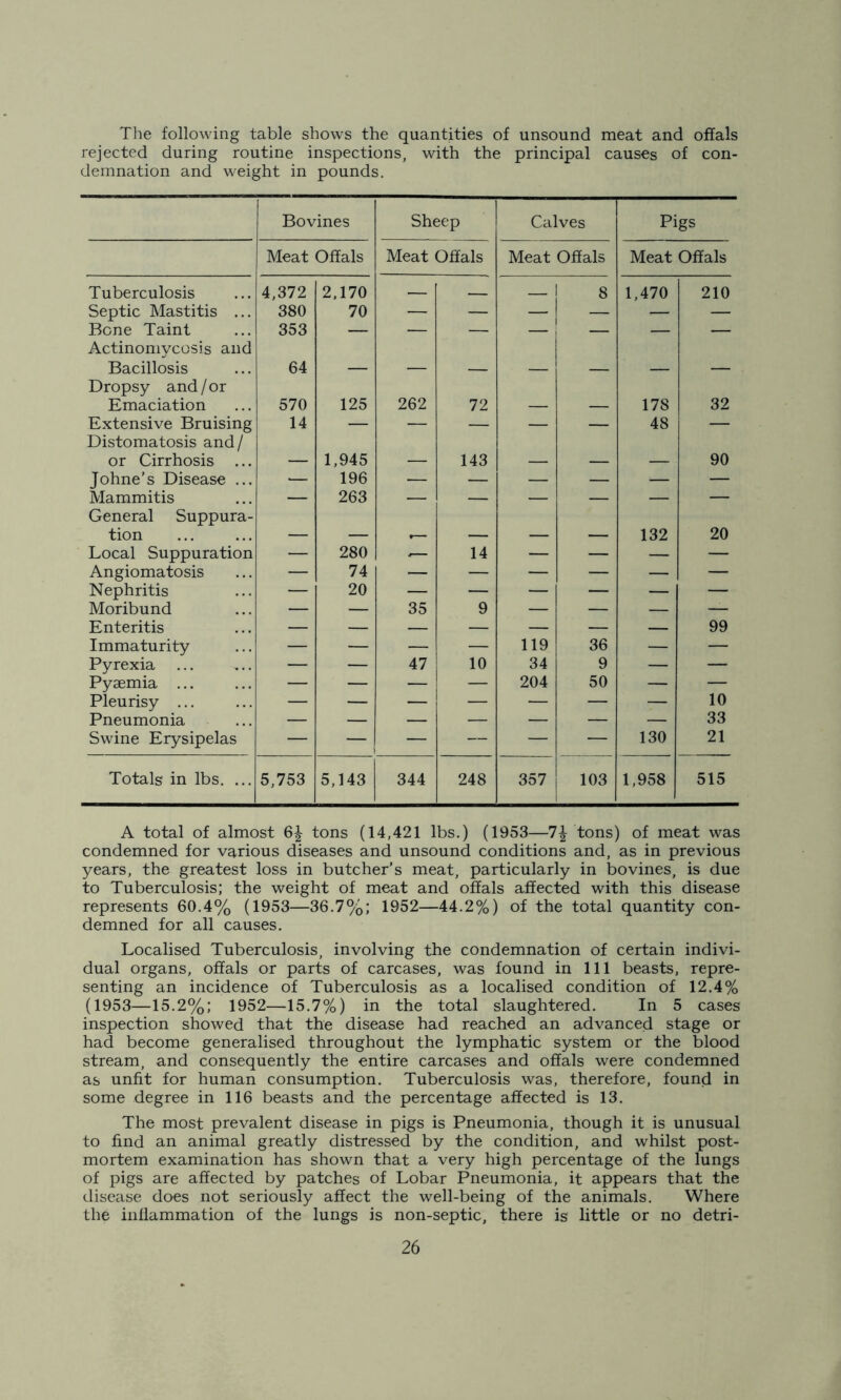 The following table shows the quantities of unsound meat and offals rejected during routine inspections, with the principal causes of con- demnation and weight in pounds. Bovines Sheep Calves Pigs Meat Offals Meat Offals Meat Offals Meat Offals Tuberculosis 4,372 2,170 — 1 8 1,470 210 Septic Mastitis ... 380 70 — — — — — — Bone Taint 353 — — — — — — Actinomycosis and Bacillosis 64 Dropsy and/or Emaciation 570 125 262 72 178 32 Extensive Bruising 14 — — — — — 48 — Distomatosis and/ or Cirrhosis ... _ 1,945 143 90 Johne’s Disease ... •— 196 — — — — — — Mammitis — 263 — — — — — — General Suppura- tion 132 20 Local Suppuration — 280 <— 14 — — — — Angiomatosis — 74 — — — — — — Nephritis — 20 — — — — — — Moribund — — 35 9 — — — — Enteritis — — — — — — — 99 Immaturity — — — — 119 36 — — Pyrexia — — 47 10 34 9 — — Pyaemia — — — — 204 50 — — Pleurisy ... — — — — — — — 10 Pneumonia — — — — — — — 33 Swine Erysipelas — — — — — — 130 21 Totals in lbs. ... 5,753 5,143 344 248 357 103 1,958 515 A total of almost tons (14,421 lbs.) (1953—1\ tons) of meat was condemned for various diseases and unsound conditions and, as in previous years, the greatest loss in butcher’s meat, particularly in bovines, is due to Tuberculosis; the weight of meat and offals affected with this disease represents 60.4% (1953—36.7%; 1952—44.2%) of the total quantity con- demned for all causes. Localised Tuberculosis, involving the condemnation of certain indivi- dual organs, offals or parts of carcases, was found in 111 beasts, repre- senting an incidence of Tuberculosis as a localised condition of 12.4% (1953—15.2%; 1952—15.7%) in the total slaughtered. In 5 cases inspection showed that the disease had reached an advanced stage or had become generalised throughout the lymphatic system or the blood stream, and consequently the entire carcases and offals were condemned as unfit for human consumption. Tuberculosis was, therefore, found in some degree in 116 beasts and the percentage affected is 13. The most prevalent disease in pigs is Pneumonia, though it is unusual to find an animal greatly distressed by the condition, and whilst post- mortem examination has shown that a very high percentage of the lungs of pigs are affected by patches of Lobar Pneumonia, it appears that the disease does not seriously affect the well-being of the animals. Where thb inflammation of the lungs is non-septic, there is little or no detri-