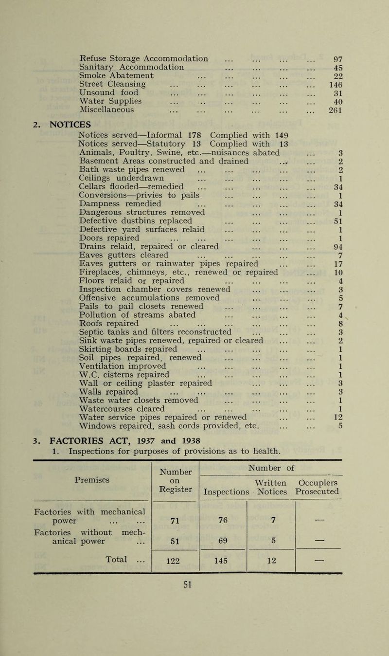 Refuse Storage Accommodation ... ... ... ... 97 Sanitary Accommodation ... ... ... ... 45 Smoke Abatement ... ... ... ... ... 22 Street Cleansing ... ... ... ... ... ... 146 Unsound food ... ... ... ... ... ... 31 Water Supplies ... .. ... ... ... ... 40 Miscellaneous ... ... ... ... ... ... 261 2. NOTICES Notices served—Informal 178 Complied with 149 Notices served—Statutory 13 Complied with 13 Animals, Poultry, Swine, etc.—nuisances abated Basement Areas constructed and drained Bath waste pipes renewed Ceilings underdrawn Cellars flooded—remedied Conversions—privies to pails Dampness remedied Dangerous structures removed Defective dustbins replaced Defective yard surfaces relaid Doors repaired Drains relaid, repaired or cleared Eaves gutters cleared Eaves gutters or rainwater pipes repaired Fireplaces, chimneys, etc., renewed or repaired Floors relaid or repaired Inspection chamber covers renewed Offensive accumulations removed Pails to pail closets renewed Pollution of streams abated Roofs repaired Septic tanks and filters reconstructed Sink waste pipes renewed, repaired or cleared Skirting boards repaired Soil pipes repaired, renewed Ventilation improved W.C. cisterns repaired Wall or ceiling plaster repaired Walls repaired Waste water closets removed Watercourses cleared Water service pipes repaired or renewed Windows repaired, sash cords provided, etc. 3 2 2 1 34 1 34 51 1 94 7 17 10 4 3 5 7 4 8 3 2 1 1 1 1 3 3 1 1 12 5 3. FACTORIES ACT, 1937 and 1938 1. Inspections for purposes of provisions as to health. Number Number of Premises on Register Written Inspections Notices Occupiers Prosecuted Factories with mechanical power 71 76 7 Factories without mech- anical power 51 69 5 — Total ... 122 145 12 —
