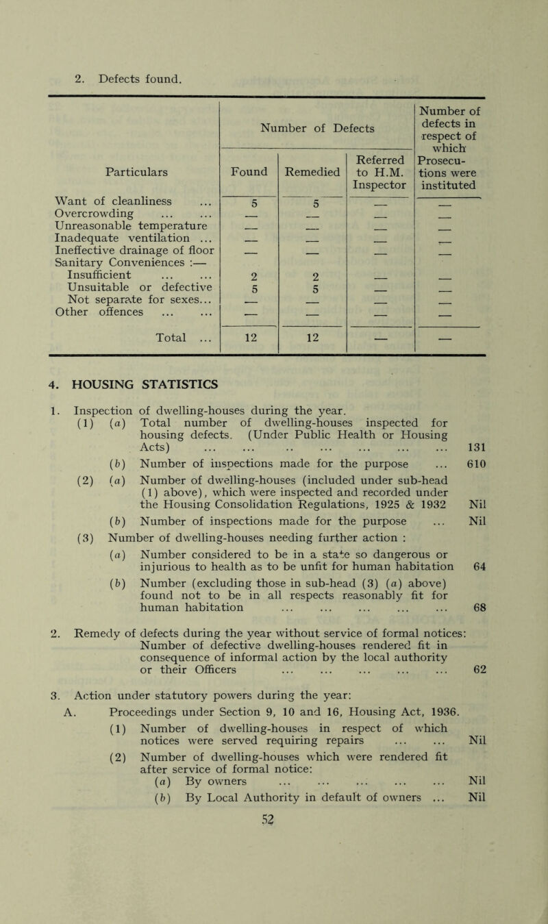 2. Defects found. Number of Number of Defects defects in respect of which Referred Prosecu- Particulars Found Remedied to H.M. tions were Inspector instituted Want of cleanliness 5 5 Overcrowding Unreasonable temperature Inadequate ventilation ... Ineffective drainage of floor Sanitary Conveniences :— Insufficient 2 2 Unsuitable or defective 5 5 Not separate for sexes... Other offences — — — — Total ... 12 12 — — 4. HOUSING STATISTICS 1. Inspection of dwelling-houses during the year. (1) (a) Total number of dwelling-houses inspected for housing defects. (Under Public Health or Housing Acts) 131 (b) Number of inspections made for the purpose ... 610 (2) (a) Number of dwelling-houses (included under sub-head (1) above), which were inspected and recorded under the Housing Consolidation Regulations, 1925 & 1932 Nil (b) Number of inspections made for the purpose ... Nil (3) Number of dwelling-houses needing further action : (a) Number considered to be in a state so dangerous or injurious to health as to be unfit for human habitation 64 (b) Number (excluding those in sub-head (3) (a) above) found not to be in all respects reasonably fit for human habitation ... ... ... ... ... 68 2. Remedy of defects during the year without service of formal notices: Number of defective dwelling-houses rendered fit in consequence of informal action by the local authority or their Officers ... ... ... ... ... 62 3. Action under statutory powers during the year: A. Proceedings under Section 9, 10 and 16, Housing Act, 1936. (1) Number of dwelling-houses in respect of which notices were served requiring repairs ... ... Nil (2) Number of dwelling-houses which were rendered fit after service of formal notice: (a) By owners ... ... ... ... ... Nil (b) By Local Authority in default of owners ... Nil