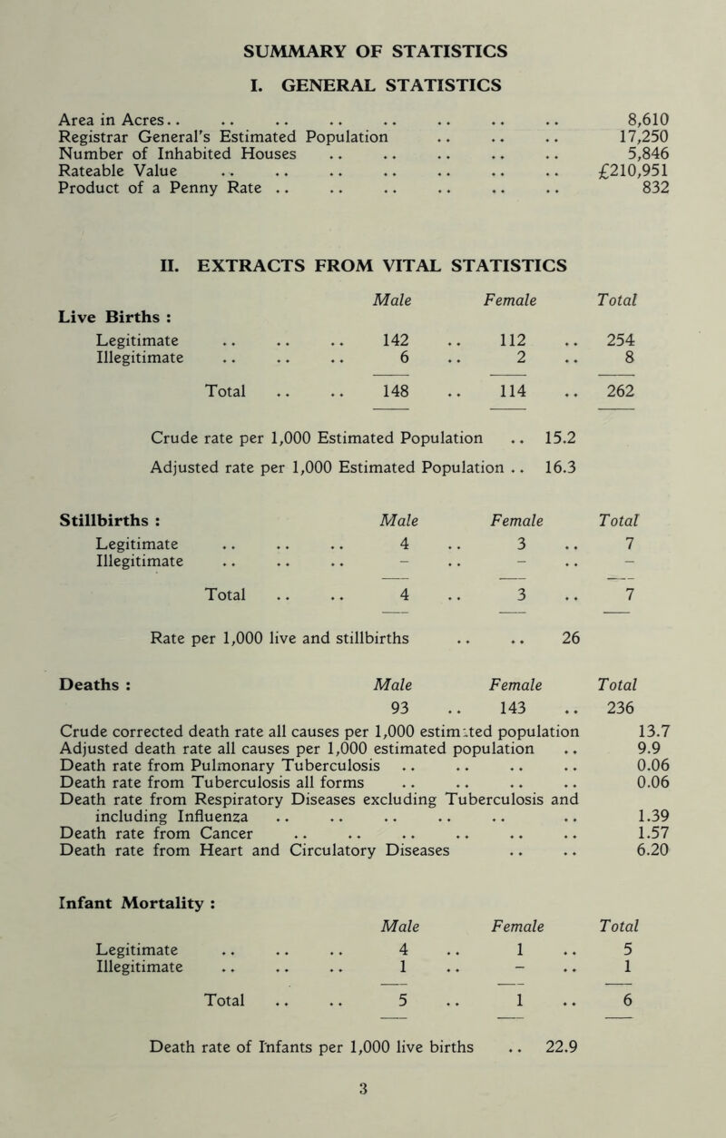 SUMMARY OF STATISTICS I. GENERAL STATISTICS Area in Acres.. Registrar General's Estimated Population Number of Inhabited Houses Rateable Value Product of a Penny Rate .. 8,610 17,250 5,846 £210,951 832 II. EXTRACTS FROM VITAL STATISTICS Male Female Total Live Births : Legitimate 4 * * 142 112 .. 254 Illegitimate ’*♦ ♦♦ 6 2 8 Total ♦♦ •* 148 114 .. 262 Crude rate per 1,000 Estimated Population .♦ 15.2 Adjusted rate per 1,000 Estimated Population .. 16.3 Stillbirths : Male Female Total Legitimate .. .. .. 4 .. 3 .. 7 Illegitimate Total .. .. 4 .. 3 .. 7 Rate per 1,000 live and stillbirths .. .. 26 Deaths : Male Female Total 93 .. 143 .. 236 Crude corrected death rate all causes per 1,000 estimated population 13.7 Adjusted death rate all causes per 1,000 estimated population .. 9.9 Death rate from Pulmonary Tuberculosis .. .. .. .. 0.06 Death rate from Tuberculosis all forms .. .. .. .. 0.06 Death rate from Respiratory Diseases excluding Tuberculosis and including Influenza .. .. .. .. .. .. 1.39 Death rate from Cancer .. .. .. .. .. .. 1.57 Death rate from Heart and Circulatory Diseases .. .. 6.20 Infant Mortality : Male Female Total Legitimate 4 1 5 Illegitimate 1 — 1 Total Death rate of I'nfants per 5 1,000 live births 1 .. 22.9 6