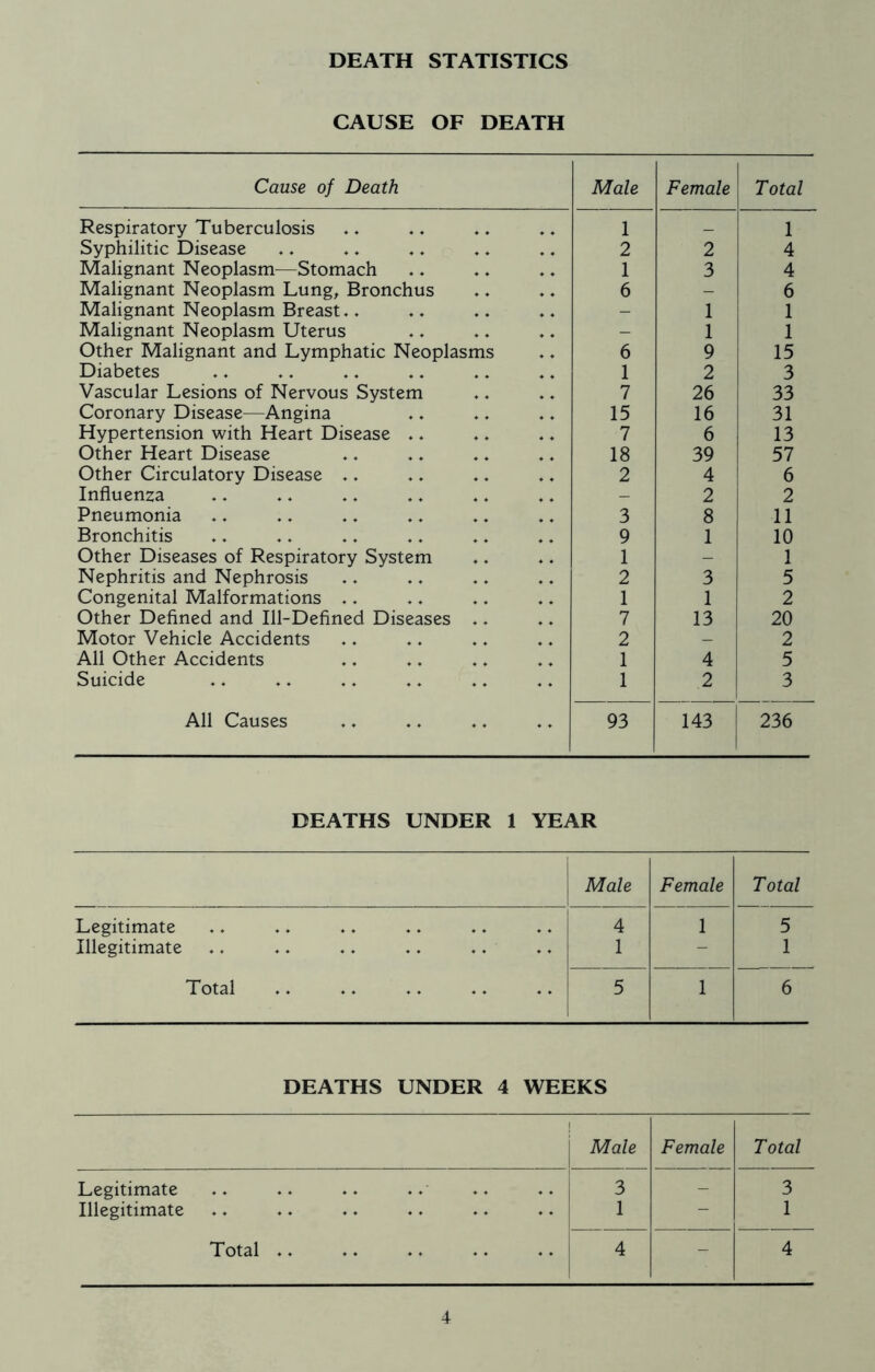 DEATH STATISTICS CAUSE OF DEATH Cause of Death Male Female Total Respiratory Tuberculosis 1 _ 1 Syphilitic Disease 2 2 4 Malignant Neoplasm—Stomach 1 3 4 Malignant Neoplasm Lung, Bronchus 6 - 6 Malignant Neoplasm Breast.. - 1 1 Malignant Neoplasm Uterus - 1 1 Other Malignant and Lymphatic Neoplasms 6 9 15 Diabetes 1 2 3 Vascular Lesions of Nervous System 7 26 33 Coronary Disease—Angina 15 16 31 Hypertension with Heart Disease .. 7 6 13 Other Heart Disease 18 39 57 Other Circulatory Disease .. 2 4 6 Influenza 2 2 Pneumonia 3 8 11 Bronchitis 9 1 10 Other Diseases of Respiratory System 1 - 1 Nephritis and Nephrosis 2 3 5 Congenital Malformations .. 1 1 2 Other Defined and Ill-Defined Diseases .. 7 13 20 Motor Vehicle Accidents 2 2 All Other Accidents 1 4 5 Suicide 1 2 3 All Causes 93 143 236 DEATHS UNDER 1 YEAR Male Female Total Legitimate 4 1 5 Illegitimate 1 - 1 Total 5 1 6 DEATHS UNDER 4 WEEKS Male Female Total Legitimate 4 4 4 „ * * * 3 - 3 Illegitimate ♦♦ 1 — 1 Total .. 4 - 4