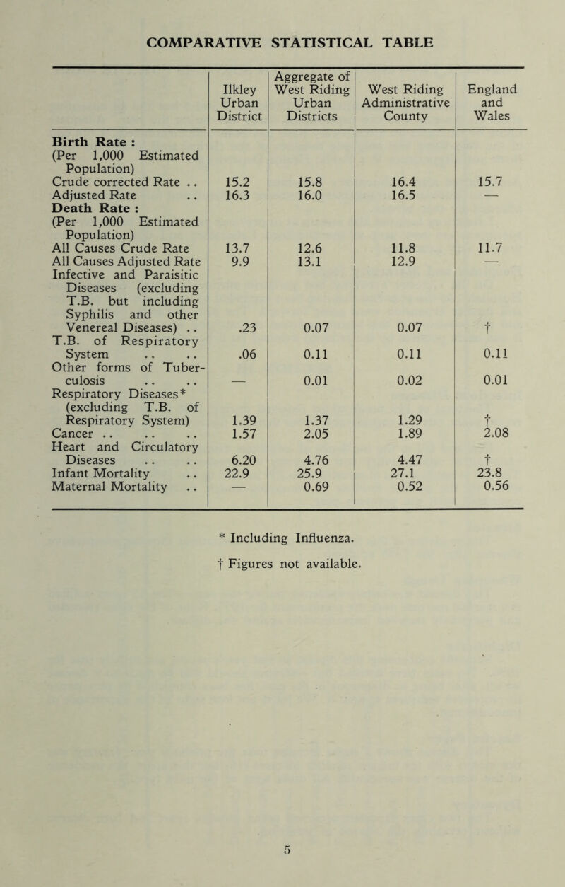 COMPARATIVE STATISTICAL TABLE Ilkley Urban District Aggregate of West Riding Urban Districts West Riding Administrative County England and Wales Birth Rate : (Per 1,000 Estimated Population) Crude corrected Rate .. 15.2 15.8 16.4 15.7 Adjusted Rate 16.3 16.0 16.5 — Death Rate : (Per 1,000 Estimated Population) All Causes Crude Rate 13.7 12.6 11.8 11.7 All Causes Adjusted Rate 9.9 13.1 12.9 -— Infective and Paraisitic Diseases (excluding T.B. but including Syphilis and other Venereal Diseases) .. .23 0.07 0.07 f T.B. of Respiratory System .06 0.11 0.11 0.11 Other forms of Tuber- culosis 0.01 0.02 0.01 Respiratory Diseases* (excluding T.B. of Respiratory System) 1.39 1.37 1.29 t Cancer .. 1.57 2.05 1.89 2.08 Heart and Circulatory Diseases 6.20 4.76 4.47 t Infant Mortality 22.9 25.9 27.1 23.8 Maternal Mortality — 0.69 0.52 0.56 * Including Influenza, f Figures not available.