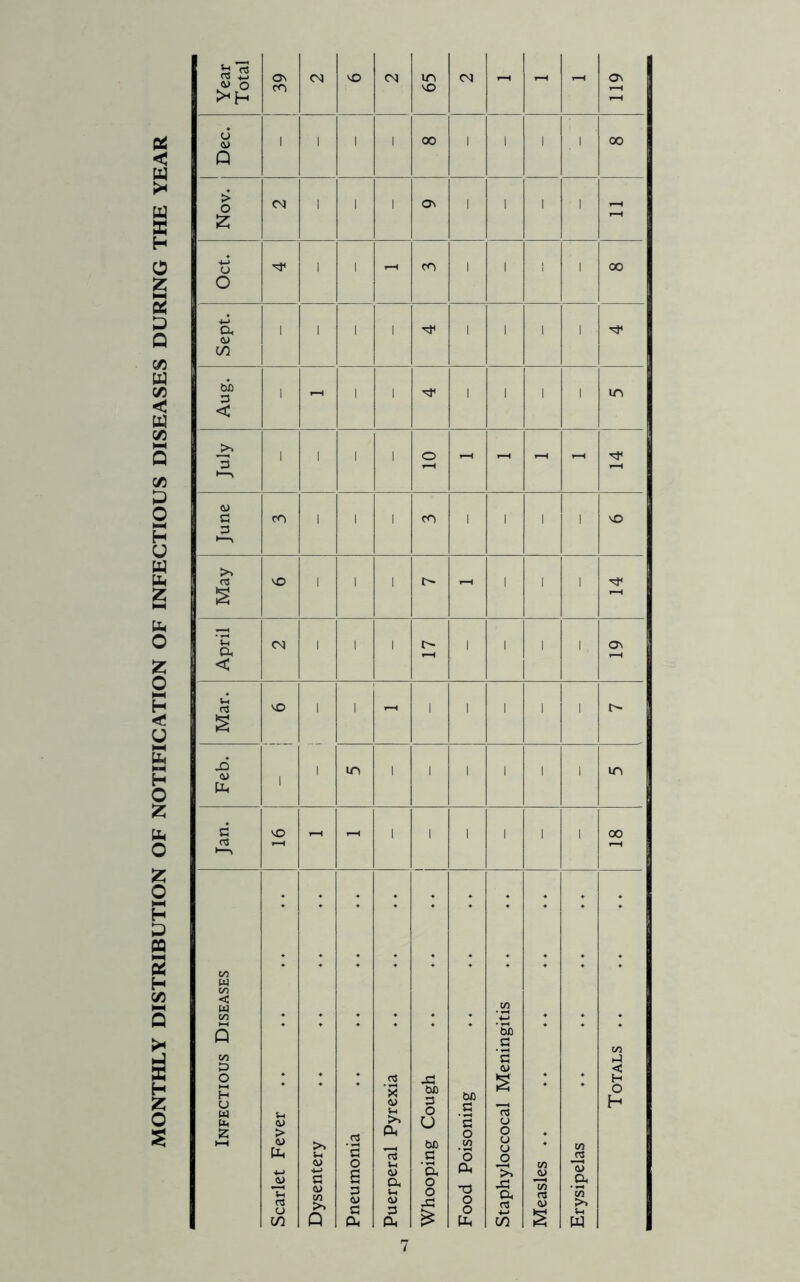 MONTHLY DISTRIBUTION OF NOTIFICATION OF INFECTIOUS DISEASES DURING THE YEAR £2 Os eg vO eg in eg Os o> o ><H & t , 1 I 00 1 , , , 00 Q > o eg , 1 , Ov 1 1 i , , £ o , o ♦ in. , 1 1 1 , , 1 in < jo 1 l o 3 4> 3 >> 03 VO 1 1 s *Jh Qh < vO | 1 t-H | | 1 | 1 l> S o i 1 in , 1 , 1 i 1 in Ph i G VO 1-H 1 1 l , . 00 03 C/3 ♦ ♦ ♦ j W CO < W Vi CO _H-> * * * 5 ‘5b G to GO G l-J p 4> < o H u w u« <u 1 : 2 ‘x a> >» W> § U w> G G s 73 o * H O H z > ctf Ph O o • HH <u Ph <y i-i rt >» u <u G Cl» £ G O S 3 ft> 73 (H 4) a 4) W> G ‘a o o jG •5G ‘o Ph *d o o u JO ”>» 43 a rt t/1 <y To cs <y Vi .2 a oo >> o CO P G Ph 3 Ph o Ph in s w