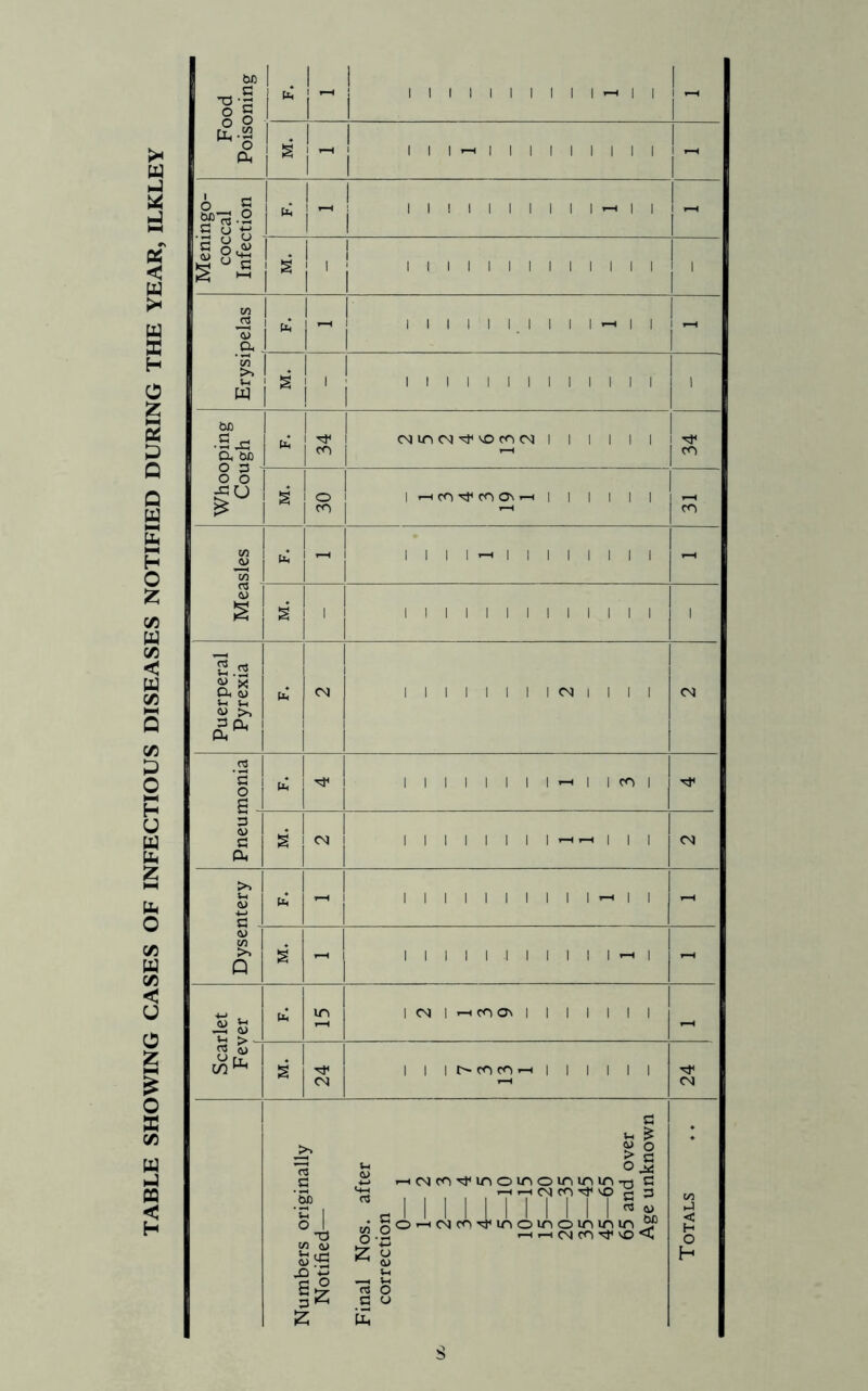 TABLE SHOWING CASES OF INFECTIOUS DISEASES NOTIFIED DURING THE YEAR, ILKLEY Food Poisoning n,'—: l 1 l 1 1 1 1 1 1 1 — iij— £ | I I I — I l I I — Meningo- coccal Infection pC j ’ 1 j Illl-ll - Erysipelas to — | ii i ri I j i i i — i | - £ • I i I i i I I I l I l i i 1 W) •S XI to 34 CM in CM ‘'T 'O CO CM 1 1 1 1 1 1 34 o o iu £ 30 1 — CO ^ CO ON — 1 1 I 1 I 1 co <y co to i—H 1 1 1 1 — 1 1 1 1 1 1 1 1 - K £ ' 1 1 1 1 1 1 1 1 1 1 1 1 1 i Puerperal Pyrexia to* CM 1 1 1 1 1 1 1 1 CM 1 1 1 1 CM .2 '5 o g tC 1 1 1 1 1 1 1 1 — 1 1 CO 1 3 3 Oh £ CM 1 1 1 1 1 1 1 1 —— 1 1 1 CM >> C - to r-H 1 1 1 1 1 1 1 1 1 1 1 — 1 1 - co >> Q £ - 1 1 1 1 1 .1 1 1 1 1 1 — 1 - S & to in 1 CM 1 —COON 1 1 1 1 1 1 1 cs Sj C/3 ^ £ 24 | | I t- CO CO — 1 1 1 1 1 1 24 Numbers originally Notified— Final Nos. after correction 0— 1 1— 2 2— 3 3— 4 4— 5 5— 10 10—15 15—20 20—35 35—45 45—65 65 and over Age unknown Totals S