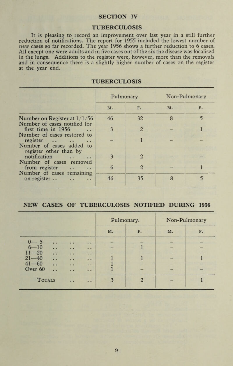 TUBERCULOSIS It is pleasing to record an improvement over last year in a still further reduction of notifications. The report for 1955 included the lowest number of new cases so far recorded. The year 1956 shows a further reduction to 6 cases. All except one were adults and in five cases out of the six the disease was localised in the lungs. Additions to the register were, however, more than the removals and in consequence there is a slightly higher number of cases on the register at the year end. TUBERCULOSIS Pulm< Dnary Non-Pulmonary M. F. M. F. Number on Register at 1/1/56 Number of cases notified for 46 32 8 5 first time in 1956 Number of cases restored to 3 2 - 1 register Number of cases added to 1 - — register other than by notification 3 2 Number of cases removed from register Number of cases remaining 6 2 - 1 on register .. 46 35 8 1 5 NEW CASES OF TUBERCULOSIS NOTIFIED DURING 1956 Pulmonary. Non-Pu ilmonary M. F. M. F. 0—5 _ _ _ _ 6—10 1 - - 11—20 - - - 21—40 1 1 - 1 41—60 1 - - - Over 60 1 - - - Totals 3 2 - 1