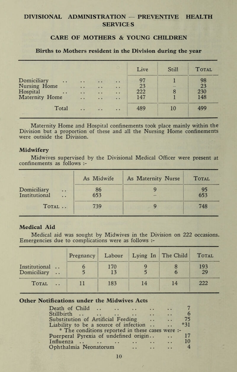 DIVISIONAL ADMINISTRATION — PREVENTIVE HEALTH SERVICES CARE OF MOTHERS & YOUNG CHILDREN Births to Mothers resident in the Division during the year Live Still Total Domiciliary 97 1 98 Nursing Home 23 - 23 Hospital 222 8 230 Maternity Home 147 1 148 Total 489 10 i 499 Maternity Home and Hospital confinements took place mainly within the Division but a proportion of these and all the Nursing Home confinements were outside the Division. Midwifery Midwives supervised by the Divisional Medical Officer were present at confinements as follows As Midwife As Maternity Nurse Total Domiciliary 86 9 95 Institutional 653 - 653 Total .. 739 9 748 Medical Aid Medical aid was sought by Midwives in the Division on 222 occasions. Emergencies due to complications were as follows Pregnancy Labour Lying In The Child Total Institutional .. 6 170 9 8 193 Domiciliary 5 13 5 6 29 Total 11 183 14 14 222 Other Notifications under the Midwives Acts Death of Child .. .. .. .. .. 7 Stillbirth .. .. .. .. .. .. 6 Substitution of Artificial Feeding .. .. 75 Liability to be a source of infection .. .. *31 * The conditions reported in these cases were Puerperal Pyrexia of undefined origin.. .. 17 Influenza .. .. .. .. .. .. 10 Ophthalmia Neonatorum .. .. .. 4