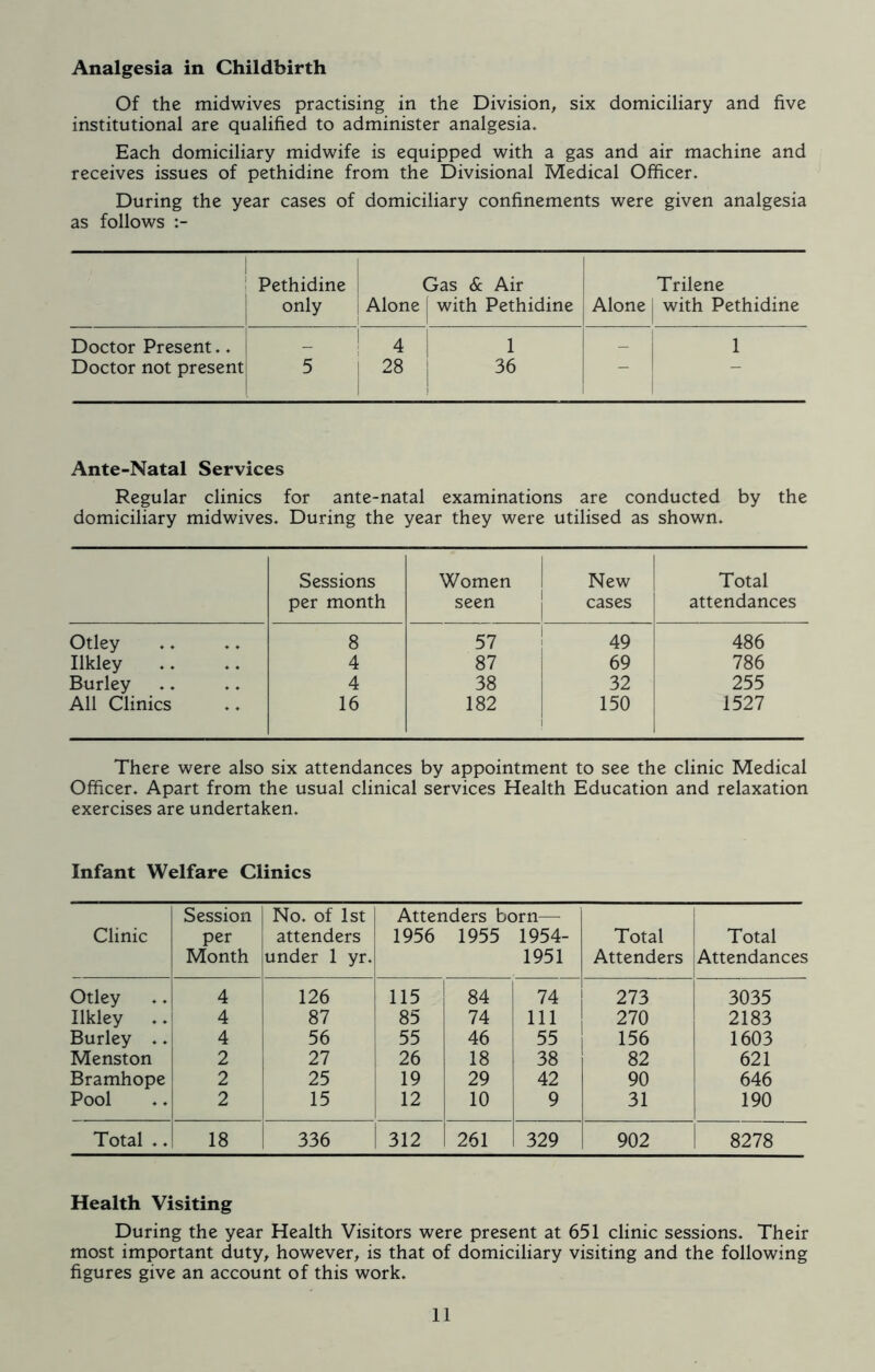 Analgesia in Childbirth Of the midwives practising in the Division, six domiciliary and five institutional are qualified to administer analgesia. Each domiciliary midwife is equipped with a gas and air machine and receives issues of pethidine from the Divisional Medical Officer. During the year cases of domiciliary confinements were given analgesia as follows Pethidine j Gas & Air Trilene only Alone with Pethidine Alone with Pethidine Doctor Present.. _ 4 1 i Doctor not present 5 28 36  Ante-Natal Services Regular clinics for ante-natal examinations are conducted by the domiciliary midwives. During the year they were utilised as shown. Sessions per month Women seen New cases Total attendances Otley 8 57 49 486 Ilkley 4 87 69 786 Burley 4 38 32 255 All Clinics 16 182 150 1527 There were also six attendances by appointment to see the clinic Medical Officer. Apart from the usual clinical services Health Education and relaxation exercises are undertaken. Infant Welfare Clinics Clinic Session per Month No. of 1st attenders under 1 yr. Attenders born— 1956 1955 1954- 1951 Total Attenders Total Attendances Otley 4 126 115 84 74 ! 273 3035 Ilkley .. 4 87 85 74 in 270 2183 Burley .. 4 56 55 46 55 | 156 1603 Menston 2 27 26 18 38 82 621 Bramhope 2 25 19 29 42 90 646 Pool 2 15 12 10 9 31 190 Total .. 18 336 312 261 329 902 8278 Health Visiting During the year Health Visitors were present at 651 clinic sessions. Their most important duty, however, is that of domiciliary visiting and the following figures give an account of this work.