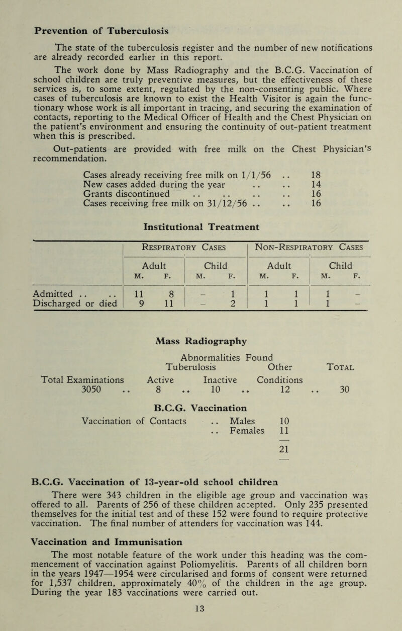 Prevention of Tuberculosis The state of the tuberculosis register and the number of new notifications are already recorded earlier in this report. The work done by Mass Radiography and the B.C.G. Vaccination of school children are truly preventive measures, but the effectiveness of these services is, to some extent, regulated by the non-consenting public. Where cases of tuberculosis are known to exist the Health Visitor is again the func- tionary whose work is all important in tracing, and securing the examination of contacts, reporting to the Medical Officer of Health and the Chest Physician on the patient's environment and ensuring the continuity of out-patient treatment when this is prescribed. Out-patients are provided with free milk on the Chest Physician's recommendation. Cases already receiving free milk on 1/1/56 .. 18 New cases added during the year .. .. 14 Grants discontinued .. .. .. .. 16 Cases receiving free milk on 31/12/56 .. . ♦ 16 Institutional Treatment Respiratory Cases Non-Respiratory Cases Adult M. F. Child M. F. Adult M. F. Child M. F. Admitted Discharged or died 11 8 9 11 1 2 1 1 1 1 1 1 Mass Radiography Abnormalities Found Tuberulosis Other Total Total Examinations Active Inactive Conditions 3050 .. 8 ♦♦ 10 ♦♦ 12 .. 30 B.C.G. Vaccination Vaccination of Contacts .. Males 10 .. Females 11 21 B.C.G. Vaccination of 13-year-old school children There were 343 children in the eligible age group and vaccination was offered to all. Parents of 256 of these children accepted. Only 235 presented themselves for the initial test and of these 152 were found to require protective vaccination. The final number of attenders for vaccination was 144. Vaccination and Immunisation The most notable feature of the work under this heading was the com- mencement of vaccination against Poliomyelitis. Parents of all children born in the years 1947—1954 were circularised and forms of consent were returned for 1,537 children, approximately 40% of the children in the age group. During the year 183 vaccinations were carried out.