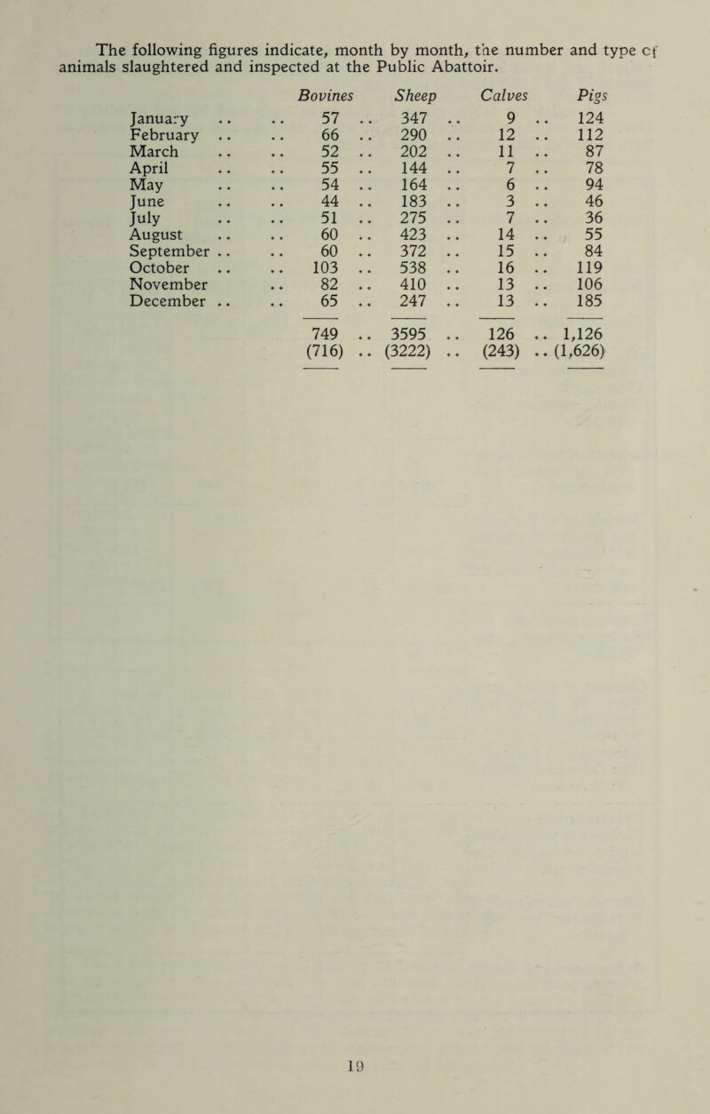 The following figures indicate, month by month, the number and type cf animals slaughtered and inspected at the Public Abattoir. January Bovines 57 February .. 66 March 52 April 55 May 54 June 44 July 51 August 60 September .. 60 October 103 November 82 December .. 65 749 (716) Sheep Calves Pigs 347 .. 9 .. 124 290 .. 12 112 202 .. 11 87 144 .. 7 78 164 .. 6 94 183 .. 3 46 275 .. 7 36 423 .. 14 55 372 .. 15 84 538 .. 16 119 410 .. 13 106 247 .. 13 .. 185 3595 .. 126 .. 1,126 (3222) .. (243) ♦ . (1,626)