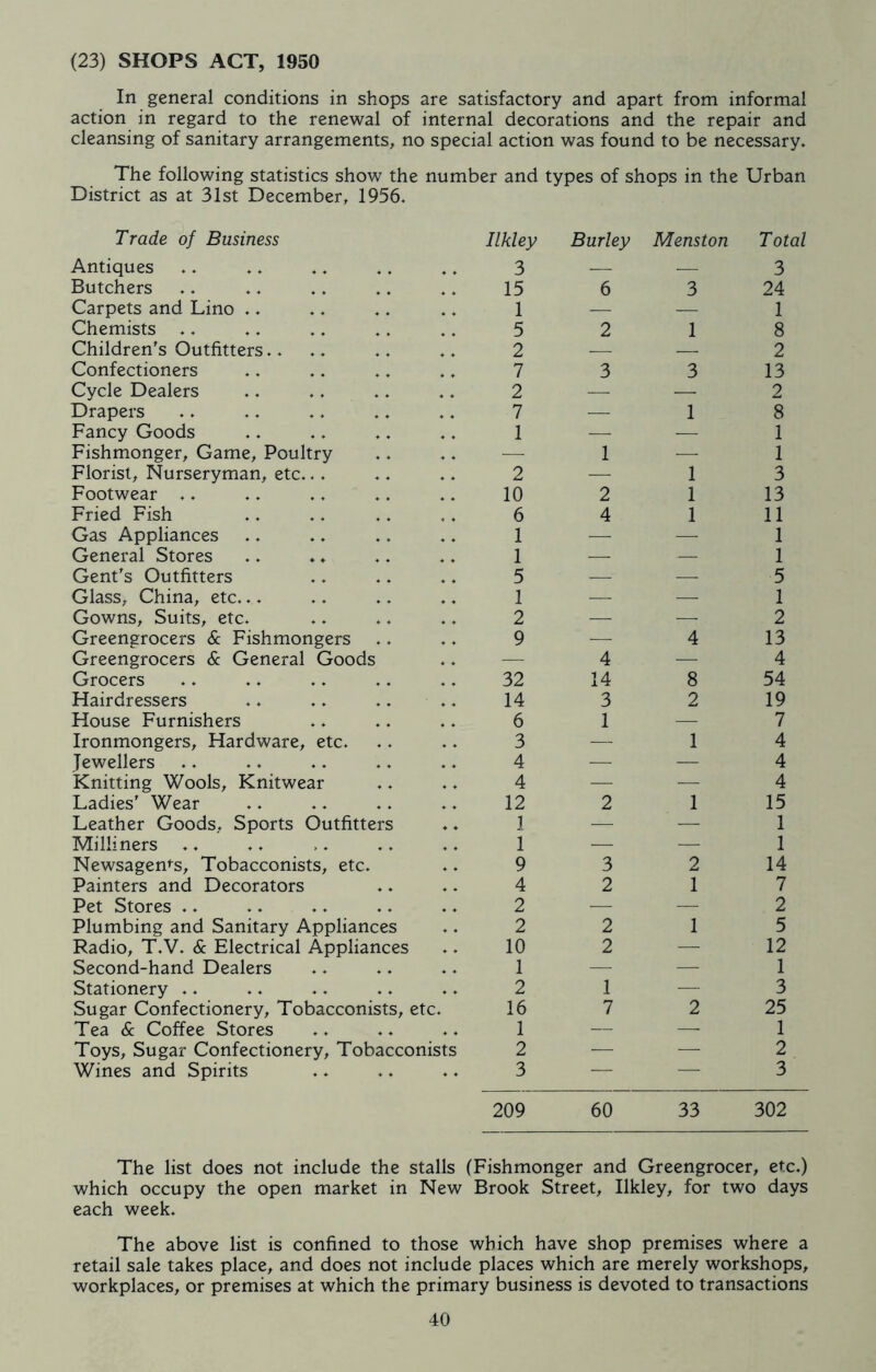 (23) SHOPS ACT, 1950 In general conditions in shops are satisfactory and apart from informal action in regard to the renewal of internal decorations and the repair and cleansing of sanitary arrangements, no special action was found to be necessary. The following statistics show the number and types of shops in the Urban District as at 31st December, 1956. Trade of Business Antiques Butchers Carpets and Lino .. Chemists Children's Outfitters.. Confectioners Cycle Dealers Drapers Fancy Goods Fishmonger, Game, Poultry Florist, Nurseryman, etc... Footwear .. Fried Fish Gas Appliances General Stores Gent's Outfitters Glass, China, etc... Gowns, Suits, etc. Greengrocers & Fishmongers Greengrocers & General Goods Grocers Hairdressers House Furnishers Ironmongers, Hardware, etc. Jewellers Knitting Wools, Knitwear Ladies' Wear Leather Goods, Sports Outfitters Milliners .. Newsagents, Tobacconists, etc. Painters and Decorators Pet Stores .. Plumbing and Sanitary Appliances Radio, T.V. & Electrical Appliances Second-hand Dealers Stationery .. Sugar Confectionery, Tobacconists, etc. Tea & Coffee Stores Toys, Sugar Confectionery, Tobacconists Wines and Spirits Ilkley 3 15 1 5 2 7 2 7 1 2 10 6 1 1 5 1 2 9 32 14 6 3 4 4 12 1 1 9 4 2 2 10 1 2 16 1 2 3 Burley Menston Total — — 3 6 3 24 — — 1 2 1 8 — — 2 3 3 13 — 2 — 1 8 — — 1 1 — 1 — 1 3 2 1 13 4 1 11 — — 1 — — 1 5 — — 1 — — 2 — 4 13 4—4 14 8 54 3 2 19 1 — 7 1 4 4 — — 4 2 1 15 1 1 3 2 14 2 1 7 2 2 1 5 2 — 12 1 1 — 3 7 2 25 1 — — 2 3 209 60 33 302 The list does not include the stalls (Fishmonger and Greengrocer, etc.) which occupy the open market in New Brook Street, Ilkley, for two days each week. The above list is confined to those which have shop premises where a retail sale takes place, and does not include places which are merely workshops, workplaces, or premises at which the primary business is devoted to transactions