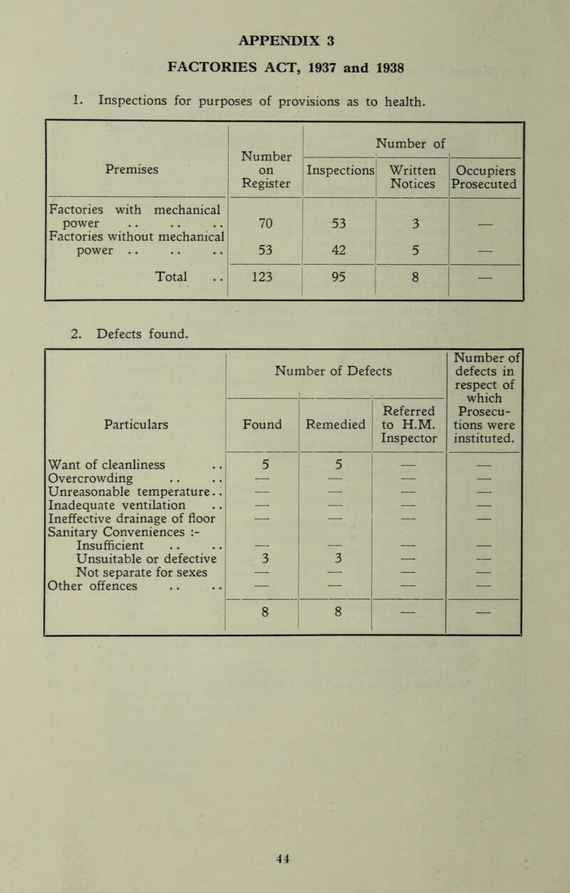 FACTORIES ACT, 1937 and 1938 1. Inspections for purposes of provisions as to health. Number on Register Number of Premises Inspections Written Notices Occupiers Prosecuted Factories with mechanical power 70 53 3 — Factories without mechanical power .. 53 42 5 — Total 123 95 8 — 2. Defects found. Number of Number of Defects defects in respect of which Referred Prosecu- Particulars Found Remedied to H.M. tions were Inspector instituted. Want of cleanliness 5 5 Overcrowding — — Unreasonable temperature.. — — — — Inadequate ventilation — — Ineffective drainage of floor — — Sanitary Conveniences Insufficient — — — — Unsuitable or defective 3 3 — — Not separate for sexes — — — — Other offences — — — — 8 8 — —