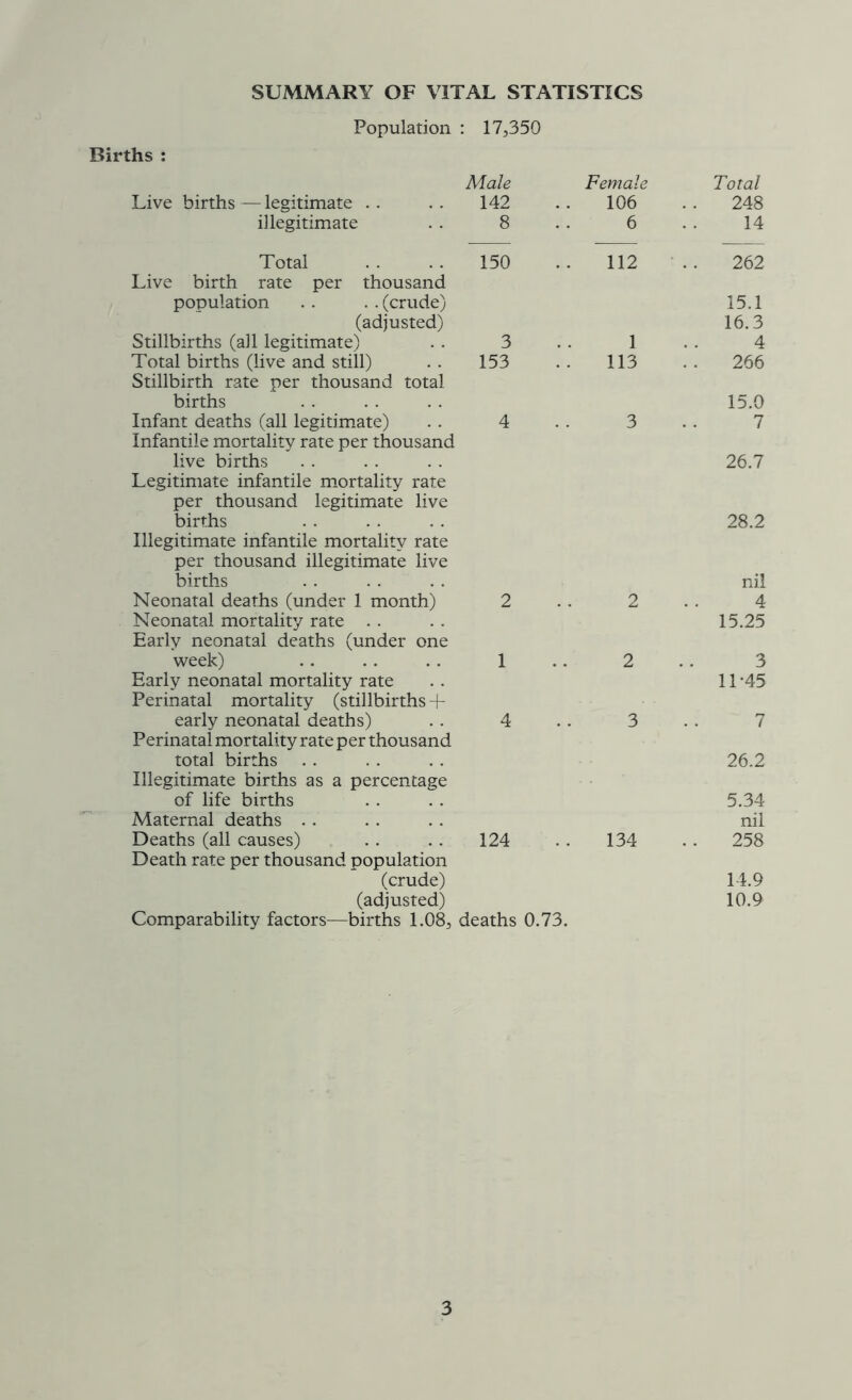 SUMMARY OF VITAL STATISTICS Population : 17,350 Births : Male Female Total Live births — legitimate . . 142 106 248 illegitimate 8 6 14 Total 150 112 262 Live birth rate per thousand population . . . . (crude) 15.1 (adjusted) 16.3 Stillbirths (all legitimate) 3 1 4 Total births (live and still) Stillbirth rate per thousand total 153 113 266 births 15.0 Infant deaths (all legitimate) Infantile mortality rate per thousand 4 3 7 live births 26.7 Legitimate infantile mortality rate per thousand legitimate live births 28.2 Illegitimate infantile mortalitv rate per thousand illegitimate live births nil Neonatal deaths (under 1 month) 2 2 4 Neonatal mortality rate Earlv neonatal deaths (under one 15.25 week) 1 2 3 Early neonatal mortality rate Perinatal mortality (stillbirths + 11-45 early neonatal deaths) 4 3 7 Perinatal mortality rate per thousand total births 26.2 Illegitimate births as a percentage of life births 5.34 Maternal deaths . . nil Deaths (all causes) Death rate per thousand population 124 134 258 (crude) 14.9 (adjusted) 10.9 Comparability factors—births 1.08, deaths 0.73.