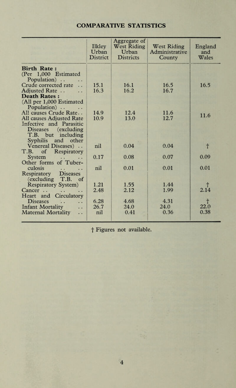 COMPARATIVE STATISTICS Ilkley Urban District Aggregate of West Riding Urban Districts West Riding Administrative County England and Wales Birth Rate : (Per 1,000 Estimated Population) Crude corrected rate . . 15.1 16.1 16.5 16.5 Adjusted Rate . . 16.3 16.2 16.7 Death Rates : (All per 1,000 Estimated Population) All causes Crude Rate. . 14.9 12.4 11.6 11.6 All causes Adjusted Rate 10.9 13.0 12.7 Infective and Parasitic Diseases (excluding T.B. but including Syphilis and other Venereal Diseases) . . nil 0.04 0.04 t T.B. of Respiratory System 0.17 0.08 0.07 0.09 Other forms of Tuber- culosis nil 0.01 0.01 0.01 Respiratory Diseases (excluding T.B. of Respiratory System) 1.21 1.55 1.44 t Cancer . . 2.48 2.12 1.99 2.14 Heart and Circulatory Diseases 6.28 4.68 4.31 t Infant Mortality 26.7 24.0 24.0 22.0 Maternal Mortality nil 0.41 0.36 0.38 f Figures not available.
