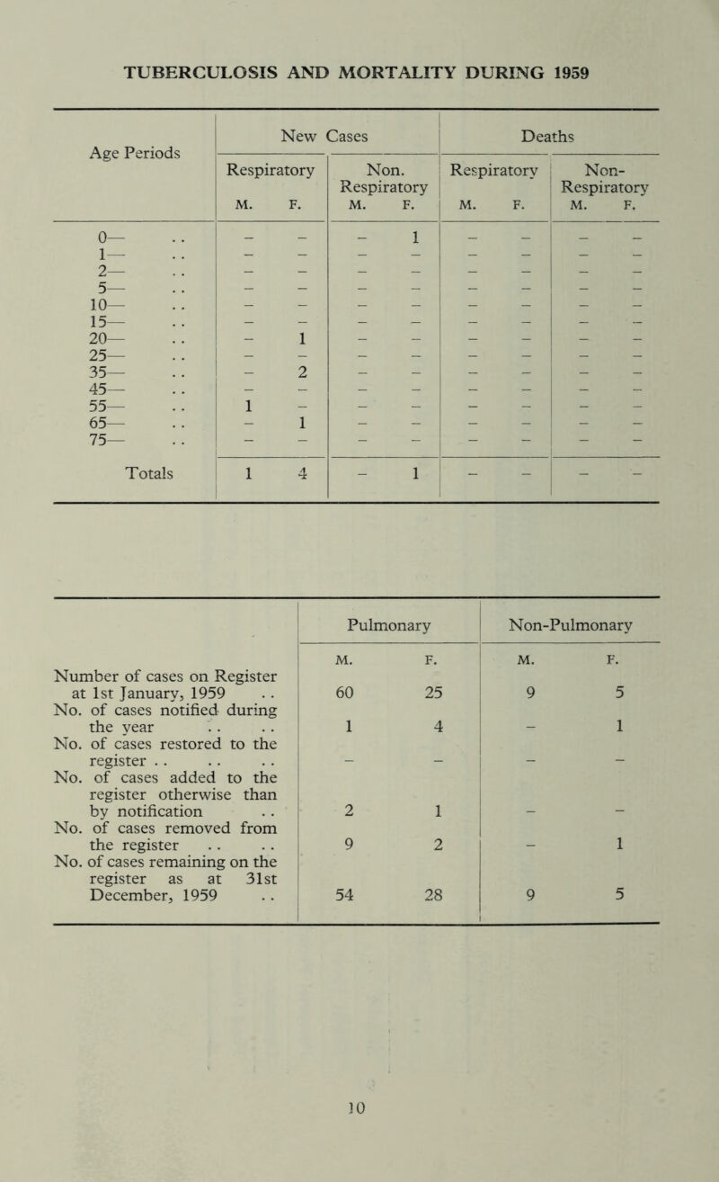 TUBERCULOSIS AND MORTALITY DURING 1959 New Cases Deaths Age Periods Respiratory Non. Respiratory Non- Respiratory Respiratory M. F. M. F. M. F. M. F. 0— 1— 2— 5— IQ- 15— 20— 25 1 1 - - — 35— 45— 55— 65— 75— 2 1 1 - - - - - - Totals 1 4 1 - - - - Pulmonary Non-Pulmonary Number of cases on Register M. F. M. F. at 1st January, 1959 No. of cases notified during 60 25 9 5 the year No. of cases restored to the 1 4 1 register No. of cases added to the register otherwise than by notification No. of cases removed from 2 1 — the register No. of cases remaining on the register as at 31st 9 2 1 December, 1959 54 28 9 5