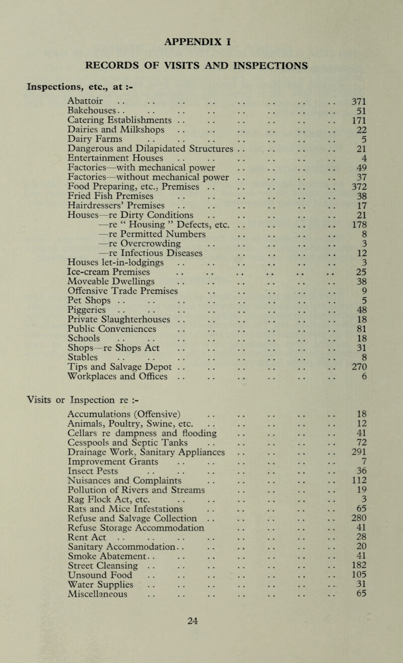 RECORDS OF VISITS AND INSPECTIONS Inspections, etc., at Abattoir . . . . . . . . . . .. .. . . 371 Bakehouses.. .. .. .. .. .. .. .. 51 Catering Establishments .. .. .. .. .. .. 171 Dairies and Milkshops . . . . . . . . .. . . 22 Dairy Farms . . . . .. . . .. .. . . 5 Dangerous and Dilapidated Structures . . . . . . . . 21 Entertainment Houses . . . . .. . . .. . . 4 Factories—with mechanical power . . . . .. .. 49 Factories—without mechanical power . . .. .. .. 37 Food Preparing, etc., Premises . . . . .. .. .. 372 Fried Fish Premises . . .. . . . . .. . . 38 Hairdressers’ Premises . . . . .. . . .. . . 17 Houses—re Dirty Conditions . . .. . . .. . . 21 —re “ Housing ” Defects, etc. .. .. .. .. 178 —re Permitted Numbers .. .. .. .. 8 —re Overcrowding . . . . .. .. .. 3 —re Infectious Diseases . . . . .. .. 12 Houses let-in-lodgings . . . . .. .. .. . . 3 Ice-cream Premises .. .. .. .. .. .. 25 Moveable Dwellings . . .. .. .. .. .. 38 Offensive Trade Premises .. . . .. . . .. 9 Pet Shops . . . . . . . . . . .. .. . . 5 Piggeries . . . . . . . . . . . . .. .. 48 Private Slaughterhouses . . . . .. .. . . .. 18 Public Conveniences . . .. .. . . .. . . 81 Schools . . . . . . . . .. . . .. .. 18 Shops—re Shops Act .. . . . . .. . . .. 31 Stables . . .. . . . . . . .. .. .. 8 Tips and Salvage Depot . . . . . . .. .. . . 270 Workplaces and Offices . . . . . . . . . . . . 6 Visits or Inspection re Accumulations (Offensive) . . .. .. .. .. 18 Animals, Poultry, Swine, etc. . . . . . . .. . . 12 Cellars re dampness and flooding . . . . . . . . 41 Cesspools and Septic Tanks . . .. . . . . . . 72 Drainage Work, Sanitary Appliances .. . . . . . . 291 Improvement Grants . . . . . . . . . . .. 7 Insect Pests . . . . . . . . .. .. .. 36 Nuisances and Complaints .. .. .. .. .. 112 Pollution of Rivers and Streams .. .. . . .. 19 Rag Flock Act, etc. . . .. . . . . .. .. 3 Rats and Mice Infestations .. .. . . .. .. 65 Refuse and Salvage Collection .. . . . . .. .. 280 Refuse Storage Accommodation .. .. . . . . 41 Rent Act . . . . . . . . .. . . . . . . 28 Sanitary Accommodation.. . . .. .. .. . . 20 Smoke Abatement. . .. .. .. .. .. .. 41 Street Cleansing . . . . . . . . . . .. .. 182 Unsound Food . . . . . . . . . . .. . . 105 Water Supplies . . . . . . . . . . .. . . 31 Miscellaneous . . . . . . . . . . . . . . 65