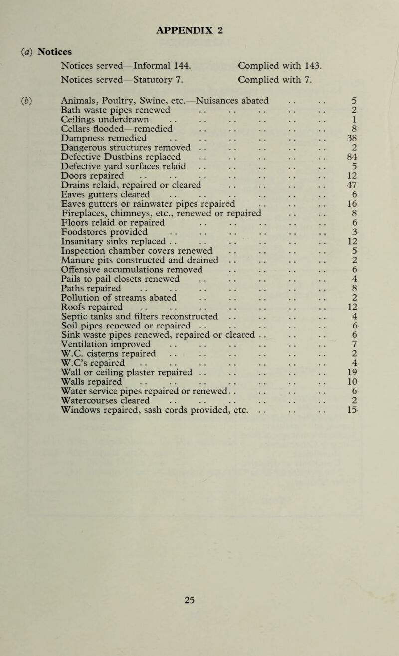 (a) Notices Notices served—Informal 144. Complied with 143. Notices served—Statutory 7. Complied with 7. (b) Animals, Poultry, Swine, etc.—Nuisances abated . . . . 5 Bath waste pipes renewed . . . . . . .. .. 2 Ceilings underdrawn . . . . . . .. .. . . 1 Cellars flooded—remedied .. . . . . . . . . 8 Dampness remedied . . . . . . . . .. .. 38 Dangerous structures removed . . . . . . . . . . 2 Defective Dustbins replaced . . . . . . . . . . 84 Defective yard surfaces relaid . . . . . . . . .. 5 Doors repaired . . . . . . . . . . . . . . 12 Drains relaid, repaired or cleared .. . . . . .. 47 Eaves gutters cleared . . . . . . .. . . . . 6 Eaves gutters or rainwater pipes repaired . . . . . . 16 Fireplaces, chimneys, etc., renewed or repaired . . . . 8 Floors relaid or repaired . . .. . . .. . . 6 Foodstores provided . . . . . . . . . . . . 3 Insanitary sinks replaced . . . . . . . . .. .. 12 Inspection chamber covers renewed .. .. . . .. 5 Manure pits constructed and drained .. .. .. .. 2 Offensive accumulations removed . . .. .. .. 6 Pails to pail closets renewed . . . . .. .. .. 4 Paths repaired . . . . . . . . . . . . .. 8 Pollution of streams abated . . . . . . .. .. 2 Roofs repaired . . . . . . . . .. .. .. 12 Septic tanks and filters reconstructed . . .. . . .. 4 Soil pipes renewed or repaired . . . . . . .. . . 6 Sink waste pipes renewed, repaired or cleared . . . . . . 6 Ventilation improved . . . . .. . . . . . . 7 W.C. cisterns repaired . . . . . . . . .. . . 2 W.C’s repaired . . . . . . . . .. . . . . 4 Wall or ceiling plaster repaired . . . . . . . . .. 19 Walls repaired . . . . . . . . . . . . . . 10 Water service pipes repaired or renewed. . . . . . . . 6 Watercourses cleared . . . . . . . . . . . . 2 Windows repaired, sash cords provided, etc. . . . . . . 15