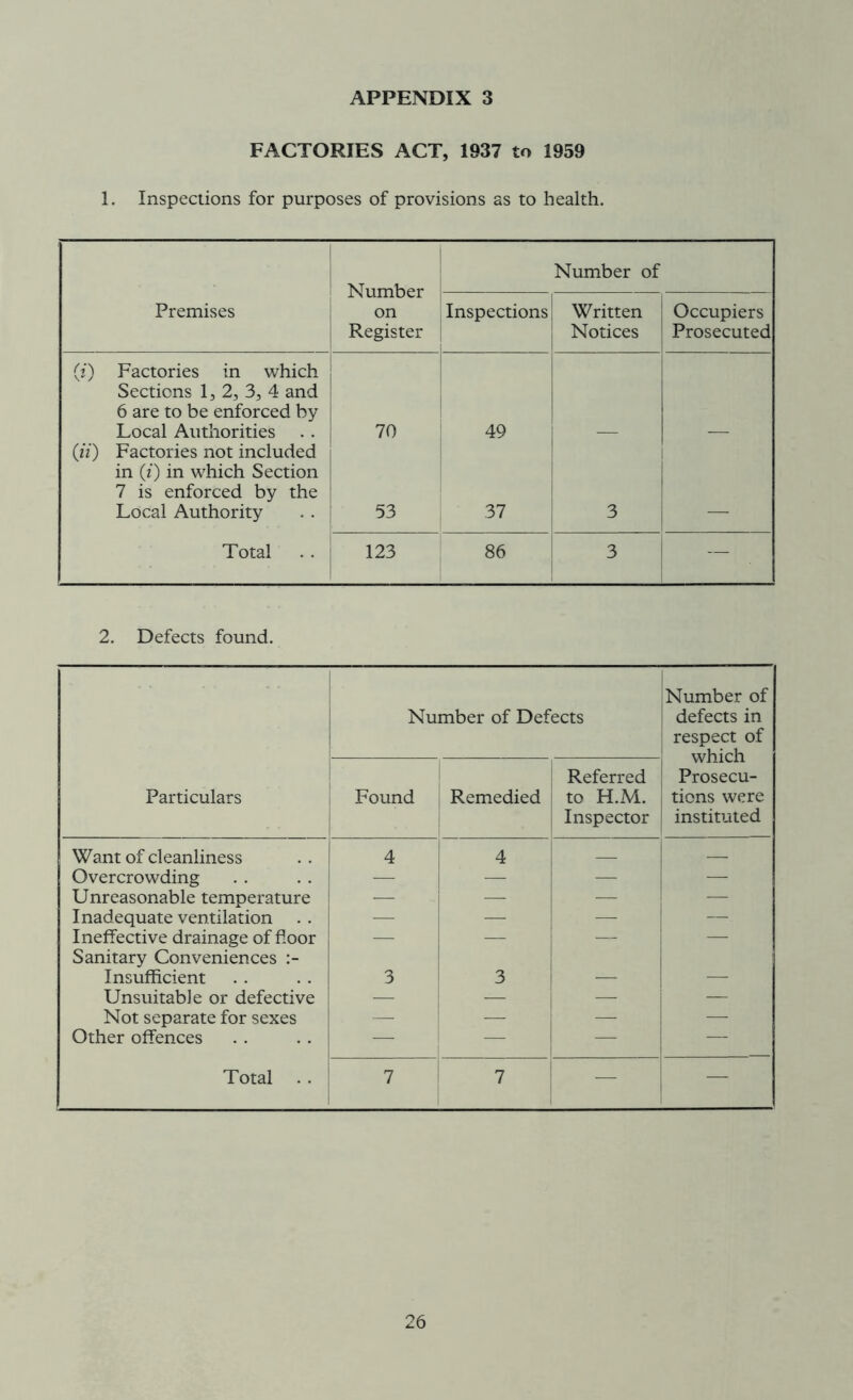 FACTORIES ACT, 1937 to 1959 1. Inspections for purposes of provisions as to health. Number on Register Number of Premises Inspections W ritten Notices Occupiers Prosecuted (i) Factories in which Sections 1, 2, 3, 4 and 6 are to be enforced by Local Authorities 70 49 (ii) Factories not included in (z) in which Section 7 is enforced by the Local Authority 53 37 3 Total 123 86 3 — 2. Defects found. Number of Defects Number of defects in respect of which Prosecu- tions were instituted Particulars Found Remedied Referred to H.M. Inspector Want of cleanliness 4 4 Overcrowding — — — — Unreasonable temperature — — — — Inadequate ventilation — — — — Ineffective drainage of floor Sanitary Conveniences — — — Insufficient 3 3 — — Unsuitable or defective — — — — Not separate for sexes — — — — Other offences — — — — Total 7 7 — —