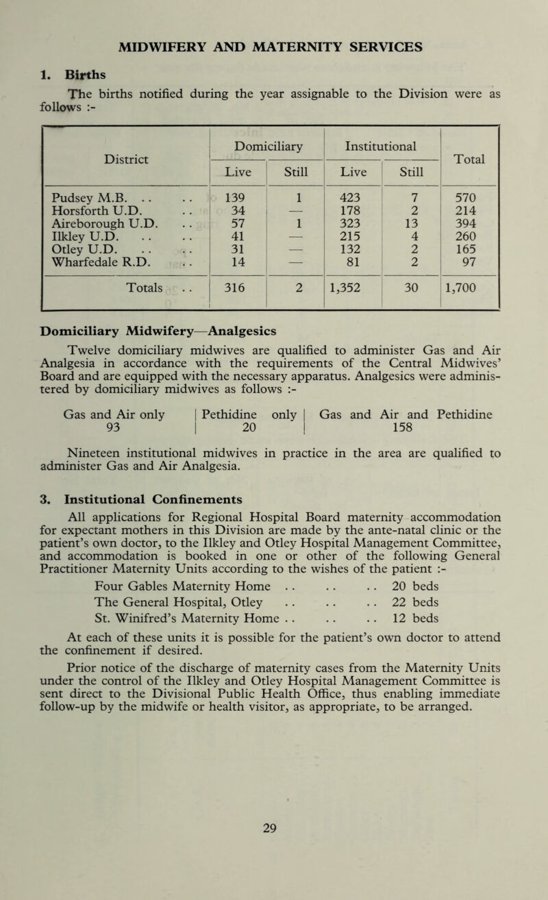 MIDWIFERY AND MATERNITY SERVICES 1. Births The births notified during the year assignable to the Division were as follows District Domiciliary Institutional Total Live Still Live Still Pudsey M.B. .. 139 1 423 7 570 Horsforth U.D. 34 — 178 2 214 Aireborough U.D. 57 1 323 13 394 Ilkley U.D 41 — 215 4 260 Otley U.D 31 — 132 2 165 Wharfedale R.D. 14 — 81 2 97 Totals 316 2 1,352 30 1,700 Domiciliary Midwifery—Analgesics Twelve domiciliary midwives are qualified to administer Gas and Air Analgesia in accordance with the requirements of the Central Midwives’ Board and are equipped with the necessary apparatus. Analgesics were adminis- tered by domiciliary midwives as follows :- Gas and Air only | Pethidine only | Gas and Air and Pethidine 93 | 20 j 158 Nineteen institutional midwives in practice in the area are qualified to administer Gas and Air Analgesia. 3. Institutional Confinements All applications for Regional Hospital Board maternity accommodation for expectant mothers in this Division are made by the ante-natal clinic or the patient’s own doctor, to the Ilkley and Otley Hospital Management Committee, and accommodation is booked in one or other of the following General Practitioner Maternity Units according to the wishes of the patient :- Four Gables Maternity Home . . .. 20 beds The General Hospital, Otley .. .. 22 beds St. Winifred’s Maternity Home . . .. .. 12 beds At each of these units it is possible for the patient’s own doctor to attend the confinement if desired. Prior notice of the discharge of maternity cases from the Maternity Units under the control of the Ilkley and Otley Hospital Management Committee is sent direct to the Divisional Public Health Office, thus enabling immediate follow-up by the midwife or health visitor, as appropriate, to be arranged.
