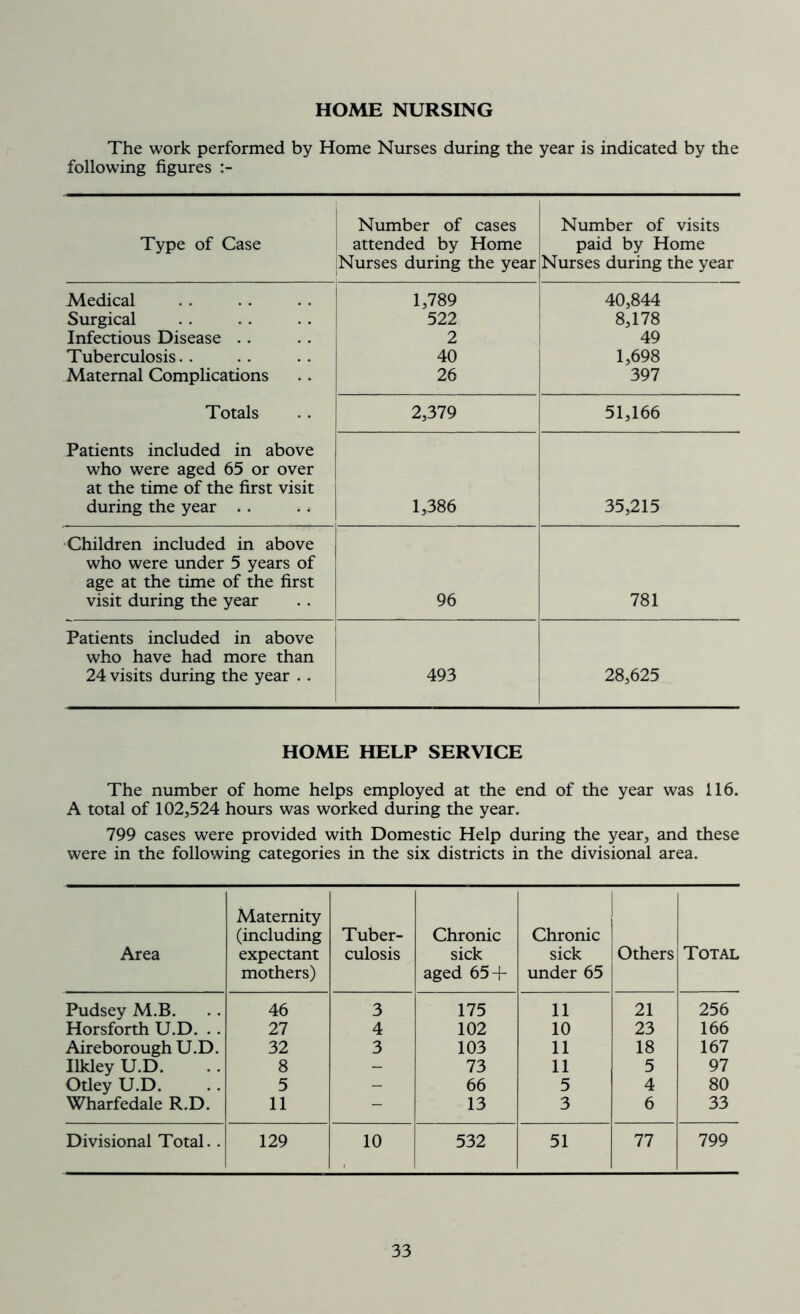 HOME NURSING The work performed by Home Nurses during the year is indicated by the following figures Type of Case Number of cases attended by Home Nurses during the year Number of visits paid by Home Nurses during the year Medical 1,789 40,844 Surgical 522 8,178 Infectious Disease .. 2 49 Tuberculosis.. 40 1,698 Maternal Complications 26 397 Totals 2,379 51,166 Patients included in above who were aged 65 or over at the time of the first visit during the year .. 1,386 35,215 Children included in above who were under 5 years of age at the time of the first visit during the year 96 781 Patients included in above who have had more than 24 visits during the year . . 493 28,625 HOME HELP SERVICE The number of home helps employed at the end of the year was 116. A total of 102,524 hours was worked during the year. 799 cases were provided with Domestic Help during the year, and these were in the following categories in the six districts in the divisional area. Area Maternity (including expectant mothers) Tuber- culosis Chronic sick aged 65 + Chronic sick under 65 Others Total Pudsey M.B. 46 3 175 11 21 256 Horsforth U.D. .. 27 4 102 10 23 166 Aireborough U.D. 32 3 103 11 18 167 Ilkley U.D. 8 - 73 11 5 97 Otley U.D. 5 - 66 5 4 80 Wharfedale R.D. 11 — 13 3 6 33 Divisional Total. . 129 10 532 51 77 799