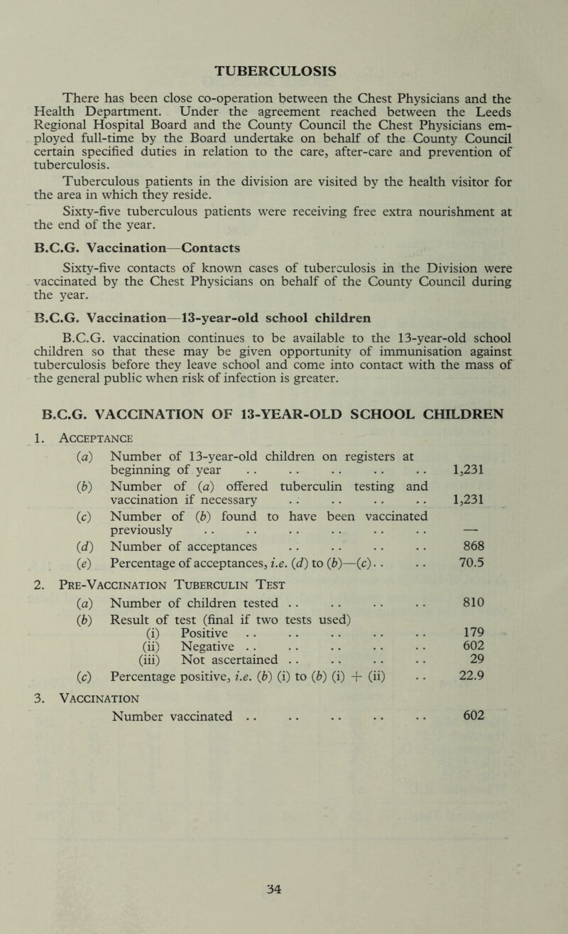 TUBERCULOSIS There has been close co-operation between the Chest Physicians and the Health Department. Under the agreement reached between the Leeds Regional Hospital Board and the County Council the Chest Physicians em- ployed full-time by the Board undertake on behalf of the County Council certain specified duties in relation to the care, after-care and prevention of tuberculosis. Tuberculous patients in the division are visited by the health visitor for the area in which they reside. Sixty-five tuberculous patients were receiving free extra nourishment at the end of the year. B.C.G. Vaccination—Contacts Sixty-five contacts of known cases of tuberculosis in the Division were vaccinated by the Chest Physicians on behalf of the County Council during the year. B.C.G. Vaccination—13-year-old school children B.C.G. vaccination continues to be available to the 13-year-old school children so that these may be given opportunity of immunisation against tuberculosis before they leave school and come into contact with the mass of the general public when risk of infection is greater. B.C.G. VACCINATION OF 13-YEAR-OLD SCHOOL CHILDREN 1. Acceptance (a) Number of 13-year-old children on beginning of year registers at (b) Number of (a) offered tuberculin testing and vaccination if necessary . . (c) Number of (b) found to have been vaccinated previously . . (d) Number of acceptances .. («) Percentage of acceptances, i.e. (d) to (b) -(c).. 2. Pre-Vaccination Tuberculin Test (a) Number of children tested (b) Result of test (final if two tests used) (i) Positive (ii) Negative (iii) Not ascertained . . (c) Percentage positive, i.e. (b) (i) to (6) (i) + (ii) 3. Vaccination Number vaccinated 1,231 1,231 868 70.5 810 179 602 29 22.9 602