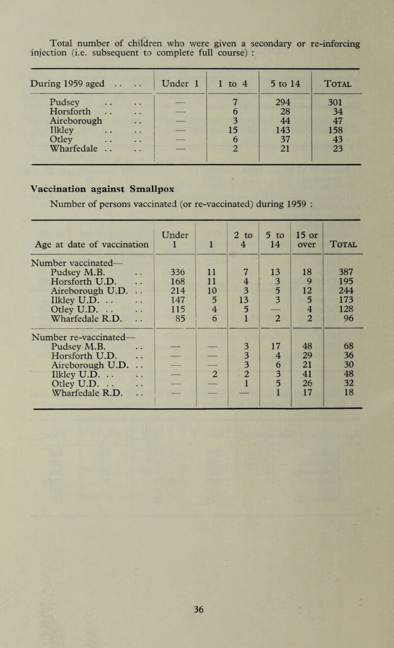Total number of children who were given a secondary or re-inforcing injection (i.e. subsequent to complete full course) : During 1959 aged . . Under 1 1 to 4 5 to 14 Total Pudsey — 7 294 301 Horsforth — 6 28 34 Aireborough — 3 44 47 Ilkley — 15 143 158 Otley — 6 37 43 Wharfedale . . — 2 21 23 Vaccination against Smallpox Number of persons vaccinated (or re-vaccinated) during 1959 : Age at date of vaccination Under 1 1 2 to 4 5 to 14 15 or over Total Number vaccinated— Pudsey M.B. 336 11 7 13 18 387 Horsforth U.D. 168 11 4 3 9 195 Aireborough U.D. . . 214 10 3 5 12 244 Ilkley U.D 147 5 13 3 5 173 Otley U.D 115 4 5 — 4 128 Wharfedale R.D. .. 85 6 1 2 2 96 Number re-vaccinated— Pudsey M.B. — — 3 17 48 68 Horsforth U.D. — — 3 4 29 36 Aireborough U.D. .. — — 3 6 21 30 Ilkley U.D — 2 2 3 41 48 Otley U.D — — 1 5 26 32 Wharfedale R.D. ~ 1 17 18