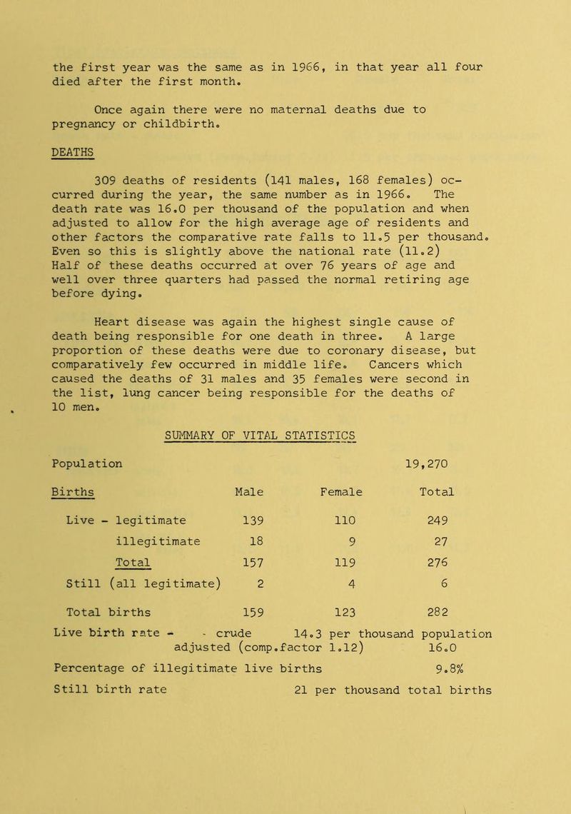died after the first month. Once again there were no maternal deaths due to pregnancy or childbirth. DEATHS 309 deaths of residents (141 males, 168 females) oc- curred during the year, the same number as in 1966. The death rate was 16.0 per thousand of the population and when adjusted to allow for the high average age of residents and other factors the comparative rate falls to 11.5 per thousand. Even so this is slightly above the national rate (ll.2) Half of these deaths occurred at over 76 years of age and well over three quarters had passed the normal retiring age before dying. Heart disease was again the highest single cause of death being responsible for one death in three. A large proportion of these deaths were due to coronary disease, but comparatively few occurred in middle life. Cancers which caused the deaths of 31 males and 35 females the list, lung cancer being responsible for 10 men. were second the deaths of SUMMARY OF VITAL STATISTICS Population 19,270 Births Male Female Total Live - legitimate 139 110 249 illegitimate 18 9 27 Total 157 119 276 Still (all legitimate) 2 4 6 Total births 159 123 282 Live birth rate - - crude 14»3 per thousand population adjusted (comp.factor 1.12) 16.0 Percentage of illegitimate live births 9.8% Still birth rate 21 per thousand total births