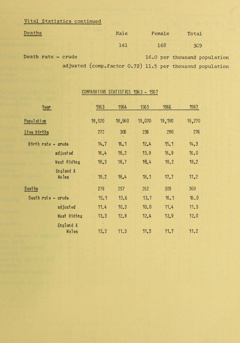 Vital Statistics continued Deaths Male Female Total 141 168 309 Death rate - crude 16.0 per thousand population adjusted (comp.factor 0.72) 11.5 per thousand population COMPARATIVE STATISTICS 1963 - 1967 Year 1963 1964 1965 1966 1967 Popul ati on 18,520 18,960 19,070 19,190 19,270 Live births 272 306 236 290 276 Birth rate - crude 14.7 16.1 12.4 15.1 14.3 adjusted 16.A 18.2 13., 9 16.9 16.0 West Riding 18.3 18.7 18*4 18.2 18.2 England & Wales 18.2 18.4 18.1 17.7 17.2 Deaths 279 257 252 309 309 Death rate - crude 15.1 13.6 13.7 16.1 16.0 adjusted 11.4 10.3 10.0 11.4 11.5 West Riding 13.3 12.8 12.4 12.9 12.0 England 8