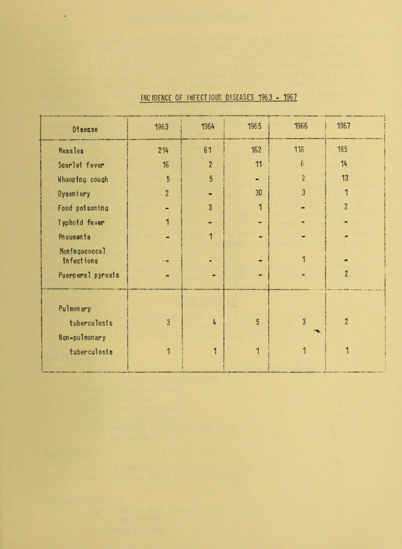 INCIDENCEOF INFECTIOUS DISEASES 1963 - 1967 Disease 1963 J 1964 1965 1966 L_ 1967 j Measles 214 | 61 162 116 185 j Scarlet fever 16 2 11 6 u ; Whooping cough 5 ! 5 - 2 13 Dysentery 2 - 30 3 1 j i Food poisoning * 3 1 - 2 ! Typhoid fever i ! ' i - i Pneumonia - 1 ‘ * i Meningococcal infections i . 1 i j Puerperal pyrexia - , . -. - ** *■ 2 Pulmonary tuberculosis Non-pulmonary . 4 5 3 2 1 tuberculosis I t 1 ! 1 1 1 ; i