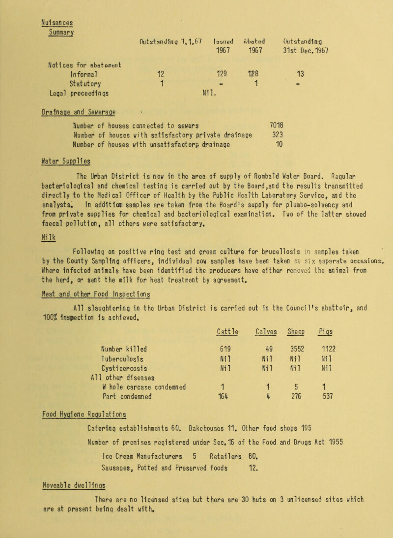 Nuisances Summary Outstanding 1.1.6/ Issued Abated Outstanding 1967 1967 31st Dec.1967 Notices for abatement Informal 12 129 128 13 Statutory 1 1 - Legal proceedings Nil. Drainage and Sewerage • Humber of houses connected to sewers 7018 Number of houses with satisfactory private drainage 323 Number of houses with unsatisfactory drainage 10 Water Supplies The Urban District is now in the area of supply of Rombald Water Board. Regular bacteriological and chemical testing is carried out by the Board,and the results transmitted directly to the Medical Officer of Health by the Public Health Laboratory Service, and the analysts. In addition samples are taken from the Board's supply for plumbo-solvency and from private supplies for chemical and bacteriological examination. Two of the latter showed faecal pollution, all others were satisfactory. Milk Following on positive ring test and cream culture for brucellosis in samples taken by the County Sampling officers, individual cow samples have been taken on six separate occasions Where infected animals have been identified the producers have either removed the animal from the herd, or sent the milk for heat treatment by agreement. Meat and other Food Inspections All slaughtering in the Urban District is carried out in the Council's abattoir, and 100% inspection is achieved. Cattle Calves Sheep Pigs Number killed 619 49 3552 1122 Tuberculosis Nil Nil Nil Nil Cysticercosis All other diseases Nil Nil Nil Nil W hole carcase condemned 1 1 5 1 Part condemned 164 4 276 537 Food Hygiene Regulations Catering establishments 60. Bakehouses 11. Other food shops 195 Number of premises registered under Sec.16 of the Food and Drugs Act 1955 Ice Cream Manufacturers 5 Retailers 80, Sausages, Potted and Preserved foods 12. Moveable dwellings There are no licensed sites but there are 30 huts on 3 unlicensed sites which are at present being dealt with.