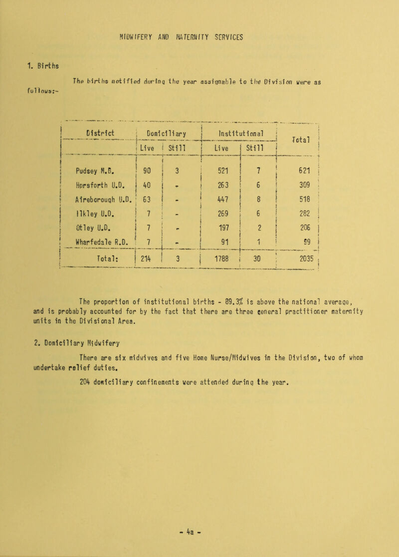 MIDWIFERY AND MATERNITY SERVICES 1. Births Thp births notified during follows;- the year assignable to the Division were as District [ Domiciliary 1 Institutional i i.... ........ i Total j 1 I Live 1 . Still j Li ve i Still j j 7 T 1“ “7 f Pudsey M.B. j ! 90 j i ! 3 1 521 j 1 < ’ ! 621 i Hprsforth U.D. i « | - 263 6 i 309 ; Aireborouqh U.D. ; 63 1 i } - | 447 i 8 518 Ilkley U.D. i ! | 7 j - 269 6 282 ! Otley U.D. 1 7 i - 197 i { i 2 ! 206 j Wharfedale R.D. LlJ - 91 ! j ~\~ i 1 59 f | Total: i 2i4 ! 3 j 1788 30 2035 ; The proportion of institutional births - 89.3$ is above the national average, and is probably accounted for by the fact that there are three general practitioner maternity units in the Divisional Area. 2. Domiciliary Midwifery There are six midwives and five Home Nurse/Midwives in the Division, two of whom undertake relief duties. 204 domiciliary confinements were attended during the year.