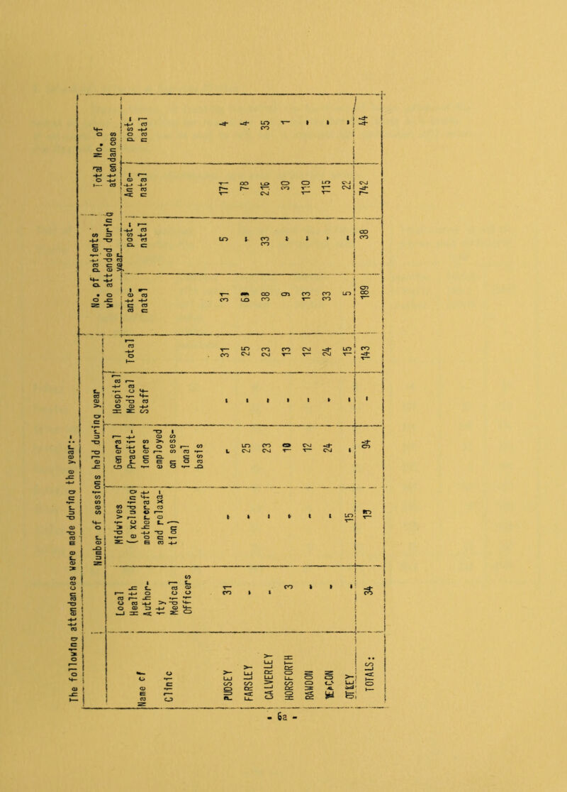 The following attendances were made durlnq the year: 2 CO TD __ C 'IQ Q> © -4-> ] i -.CP 1 ij. > CO . o 00 i_o CD CD ej CNJ f— r-. co 1— t— Cvi t CNJ T- T- I r— t CO * l »• * 00 CO **— CD tx 1 - m* co 01 co co lp 4 00 ( O CO T— CO » x f—1; • — cc I fr -o -o! *0)! •r- O «4- CL t- *4- ca «r- *- -4-» Q) O s £ CD Q- co > w U~> CO CO C\J -4- LT5 ' co C^i cvj f— v~ cvj \—; -ct* I t t I » I i • I 1 LO CO C3 CM : o> cm cm ^ ^— cm t ; ! C v> go CO •r- -O i ° r h\ CZ *♦- © •*~ co x w TJ c CO Q} 3 O 1—• > 1— t- o •r- O O L. * 5 x -c cr “O -«-» “O o «»— CD O C t— 21 E CO 4J I 1— t- -C C- CO © 1— -4-* © 00 CO I— -c o to -+-> >»-oh- o a> :j -+j © H- l-J X < T- s O CO I I *5 , & OO cc CD CD >-; O UJ fe,