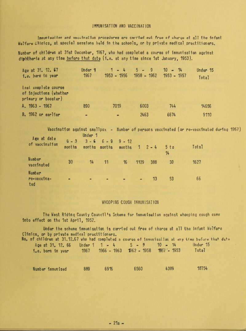 IMMUNISATION ANO VACCINATION \mun f wH<w and vaccination procedures are carried out f roe cf charge at all the Infant Welfare Clinics, at special sessions held in the schools, or by private medical practitioners, Number of children at 31st Oecember, 1967, who had completed a course of immunisation against diphtheria at any time before that dato (i.e. at any time since 1st January, 1953 ). Age at 31. 12. 67 i.e. born in year last complete course of Injections (whether primary or booster) A. 1963 - 1967 B. 1962 or earlier Under 1 1-4 5-9 10-14 1967 1953 - 1956 1958 - 1962 1953 - 1957 Under 15 Total 890 7019 6003 744 14656 •• 2463 6674 9110 Vaccination against smallpox - Number of persons vaccinated (or re-vaccinated during 1967) Under 1 «ce ai oaie of vaccination 0 - 3 months 3 - 6 months 6 - 9 months 9 - 12 months 1 2 - 4 5 to Total Number vaccinated 30 14 11 16 1129 388 14 39 1627 Number re-vaccina- - - - - - 13 53 66 ted WHOOPING COUGH IMMUNISATION The West Riding County Council’s Scheme for immunisation aqainst whooping cough came into effect on the 1st April, 1952. Under the scheme immunisation is carried out free of charqe at all the Infant Welfare Clinics, or by private medical practitioners. No. of children at 31.12,67 who had completed a courso of Immnnisalion at any time before that datp Age at 31. 12. 66 i.e. born in year Under 1 1967 1 - 4 1966 - 1963 5 - 9 1062 - 1958 10 - 14 19857'- 1953 Under 15 Total Number Immunised 889 6916 6560 4389 18754