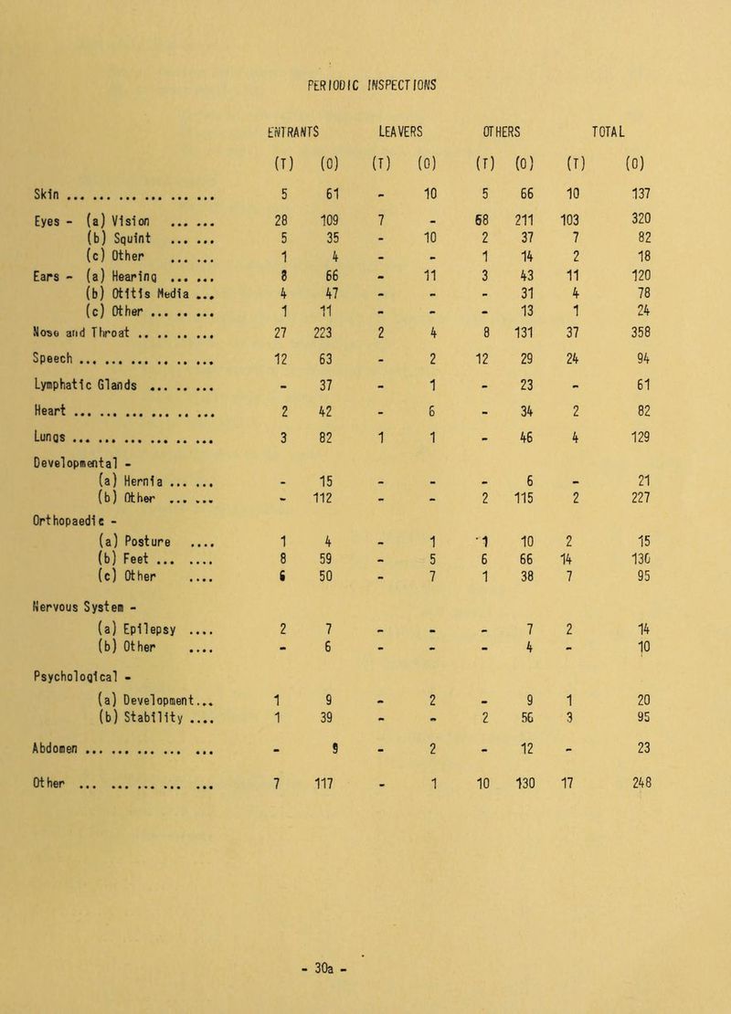 PERIODIC INSPECT IONS ENTRANTS (T) (0) LEAVERS (T) (0) OTHERS (T) (0) (T) TOTAL (0) Skin 5 61 - 10 5 66 10 137 Eyes - (a) Vision 28 109 7 • 68 211 103 320 (b) Squint 5 35 - 10 2 37 7 82 (c) Other 1 4 - - 1 14 2 18 Ears - (a) Hearing 8 66 - 11 3 43 11 120 (b) Otitis Media ... 4 47 - > - 31 4 78 (c) Other 1 11 - - - 13 1 24 Nose and Throat 27 223 2 4 8 131 37 358 Speech 12 63 * 2 12 29 24 94 Lymphatic Glands - 37 - 1 - 23 - 61 Heart 2 42 - 6 - 34 2 82 Lungs 3 82 1 1 - 46 4 129 Developmental - (a) Hernia - 15 - - - 6 ■» 21 (b) Other - 112 - - 2 115 2 227 Orthopaedic - (a) Posture .... 1 4 - 1 -1 10 2 15 (b) Feet 8 59 - 5 6 66 14 130 (c) Other .... i 50 - 7 1 38 7 95 Nervous System - (a) Epilepsy .... 2 7 - 7 2 14 (b) Other .... - 6 - - - 4 - 10 Psychological - (a) Development... 1 9 - 2 9 1 20 (b) Stability .... 1 39 - - 2 56 3 95 Abdomen - 9 - 2 - 12 - 23 Other 7 117 1 10 130 17 248 30a -