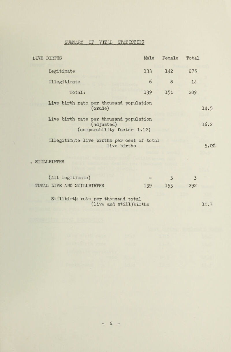 SUMMARY OF VITAL STATISTICS LIVE BIRTHS Male Female Total Legitimate 133 142 275 Illegitimate 6 8 14 Totals 139 150 289 Live birth rate per thousand population (crude) 14 • 5 Live birth rate per thousand population (adjusted) 16.2 (comparability factor 1.12) Illegitimate live births per cent of total live births , STILLBIRTHS (All legitimate) TOTAL LIVE AND STILLBIRTHS 3 3 139 153 292 Stillbirth rate, per thousand total (live and still)births 10.3