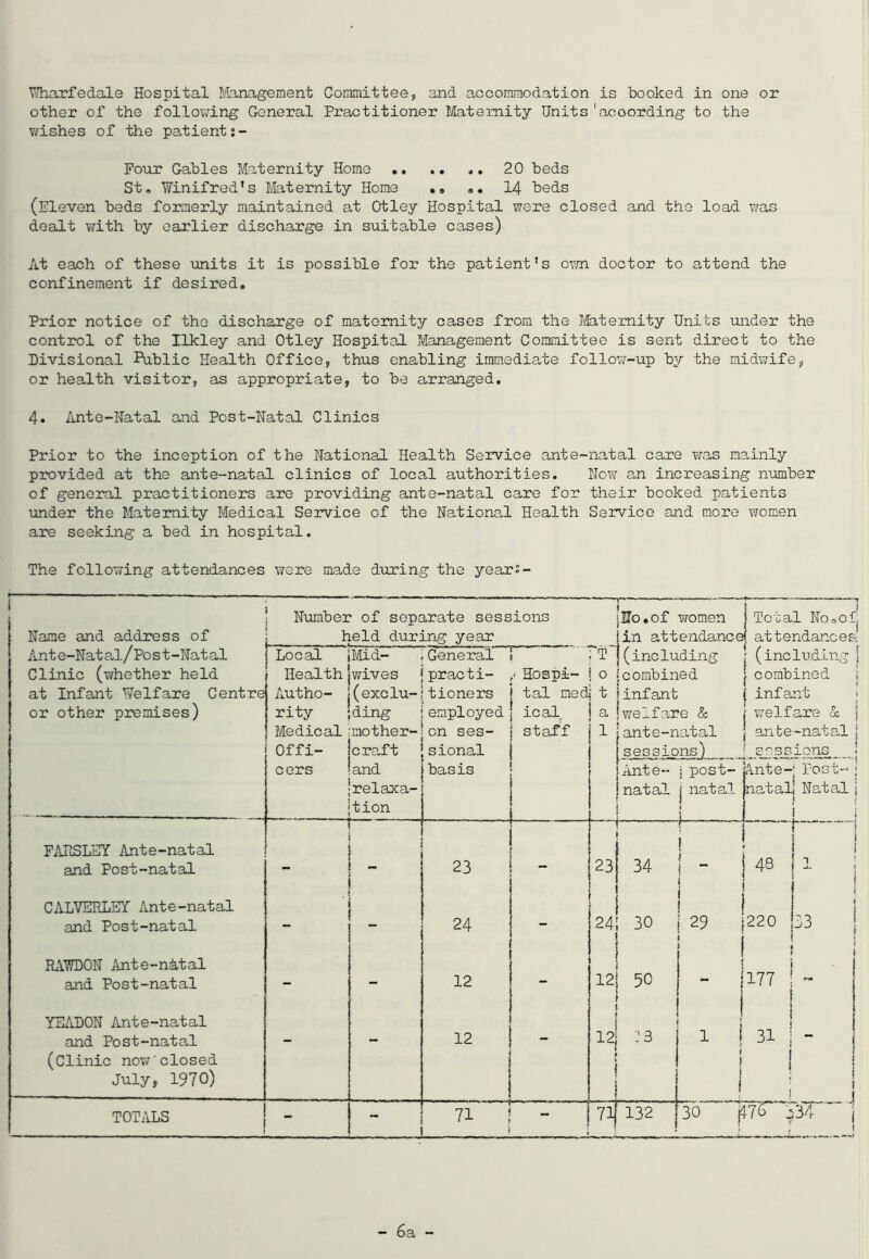 other of the following General Practitioner Maternity Units'according to the wishes of the patient:- Four Gables Maternity Home .. .. ». 20 beds St, Winifred's Maternity Home ,. 14 beds (Eleven beds formerly maintained at Otley Hospital were closed and the load was dealt with by earlier discharge in suitable cases) At each of these units it is possible for the patient's own doctor to attend the confinement if desired. Prior notice of the discharge of maternity cases from the Maternity Units under the control of the Ilkley and Otley Hospital Management Committee is sent direct to the Divisional Public Health Office, thus enabling immediate follow-up by the midwife, or health visitor, as appropriate, to be arranged. 4. Ante-Natal and Post-Natal Clinics Prior to the inception of the National Health Service ante-natal care was mainly provided at the ante-natal clinics of local authorities. Now an increasing number of general practitioners are providing ante-natal care for their booked patients under the Maternity Medical Service of the National Health Service and more women are seeking a bed in hospital. The following attendances were made during the years- Name and address of Numbei b of separate sessions Leld during year No.of women in attendance 7 Total NooOfj | attendances. : (includingj \ combined ; i infant ; welfare & j anbe-natal ; sessions • Ante-Natal/Post-Natal Clinic (whether held at Infant Welfare Centre or other premises) Local Health Autho- rity Medical Offi- Mid- wives (exclu- ding mother- craft General practi- tioners employed on ses- sional ! / Hospi- tal med ical staff i :t ! 0 t a 1 (including jcombined infant welfare & ante-natal sessions) cers and relaxa- tion basis >■ L Ante- natal j post- j natal 1 ! Ante- natal Post- j ! Natali i 1 ! i FANSLEY Ante-natal and Post-natal 23 — : - - — 23 r 34 j 1 i 1 ~ [ 1 ! ] i -i~ s \ CALVERLEY Ante-natal and Post-natal - “ 24 24 30 29 220 \ \ 33 { RATOON Ante-n&tal and Post-natal - - 12 12 50 1 i { 177 | 1 YEADON Ante-natal and Post-natal 12 - j 3 1 j | 31 . (Clinic now’closed July, 1970) I g ! 1 1 i | 1 1 1 1 1 1 i l TOTALS -  71 71 132 30 f -76 334 j * i