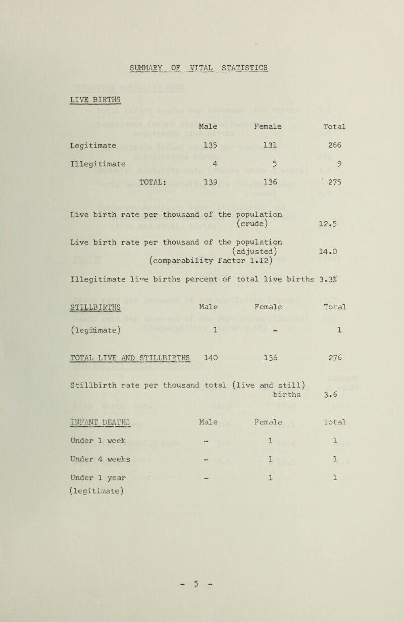 SUMMARY OF VITAL STATISTICS. LIVE BIRTHS Male Female Total Legitimate 135 131 266 Illegitimate 4 5 9 TOTAL: 139 136 ' 275 Live birth rate per thousand of the population (crude) 12.5 Live birth rate per thousand of the population (adjusted) (comparability factor 1.12) 14.0 Illegitimate live births percent of total live births 3.3% STILLBIRTHS Male Female Total (legitimate) 1 - 1 TOTAL LIVE AND STILLBIRTHS 140 136 276 Stillbirth rate per thousand total (live and still) births 3.6 INFANT DEATHS Male Female lotal Under 1 week - 1 1 Under 4 weeks -- 1 1 Under 1 year - 1 (legitimate) 1