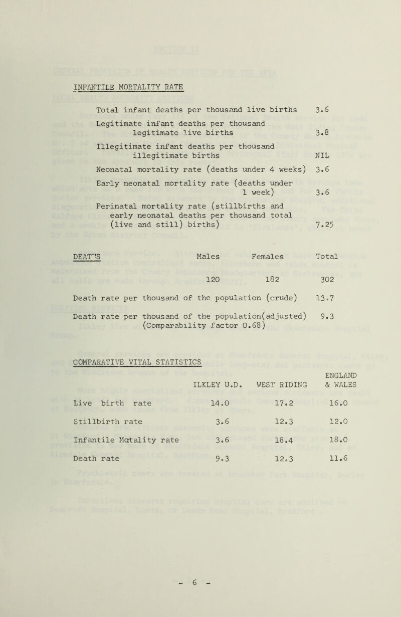 INFANTILE MORTALITY RATE Total infant deaths per thousand live births 3.6 Legitimate infant deaths per thousand legitimate live births 3.8 Illegitimate infant deaths per thousand illegitimate births NIL Neonatal mortality rate (deaths under 4 weeks) 3.6 Early neonatal mortality rate (deaths under 1 week) 3.6 Perinatal mortality rate (stillbirths and early neonatal deaths per thousand total (live and still) births) 7.25 DEATHS Males Females Total 120 182 302 Death rate per thousand of the population (crude) 13*7 Death rate per thousand of the population(adjusted) 9.3 (Comparability factor 0.68) COMPARATIVE VITAL STATISTICS ILKLEY U.D. WEST RIDING ENGLAND 8f WALES Live birth rate 14.0 17.2 16.0 Stillbirth rate 3.6 12.3 12.0 Infantile Mortality rate 3.6 18.4 18.0 Death rate 9.3 12.3 ^0 9 1 1 1 1