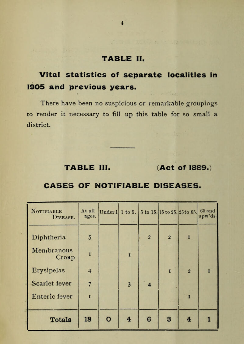 TABLE II. Vital statistics of separate localities in 1905 and previous years. There have been no suspicious or remarkable groupings to render it necessary to fill up this table for so small a district. TABLE III. (Act Of 1889.) CASES OF NOTIFIABLE DISEASES. Notifiable Disease. At all ages. U lider 1 l to 5. 5 to 15. 15 to 25. 25to 65. 65 mid upw’ds. Diphtheria 5 2 2 I Membranous Croup i 1 Erysipelas 4 I 2 I Scarlet fever •7 » 3 4 Enteric fever i I Totals 18 0 4 6 3 4 1