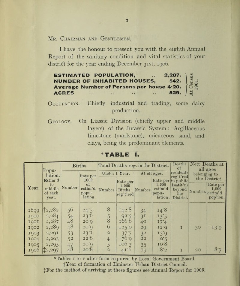 Mr. Chairman and Gentlemen, I have the honour to present you with the eighth Annual Report of the sanitary condition and vital statistics of your district for the year ending December 31st, 1906. ESTIMATED POPULATION, 2,287. g NUMBER OF INHABITED HOUSES, 542. y h © Average Number of Persons per house 4-20. O 2 ACRES .. .. .. 529. ^ Occupation. Chiefly industrial and trading, some dairy production. Geology. On Liassic Division (chiefly upper and middle layers) of the Jurassic System : Argillaceous limestone (marlstone), micaceous sand, and clays, being the predominant elements. *TABLE I. Year. Popu- lation. Estim’d to middle of each year. Births. Total Deaths reg. in the District. Deaths of residents reg't’red in public Instit’ns beyond the District. Nett Deaths at all ages belonging to the District. Number. Rate per 1000 of estim’d popu- lation. Under 1 Year. A t all ages. Number. Rate per 1,000 Births reg't’red Number. Rate tier 1,000 estim’d popu- lation . N umber. Rate per 1,000 estim’d pop’ion. 1899 2,282 56 24’5 8 I42'8 34 I4‘8 1900 2,284 54 23-6 5 92-5 3i J3‘5 1901 2,287 48 20'9 8 166'6 40 I7’4 1902 2,289 48 20‘9 6 I25'0 29 X2'9 I 30 x3'9 1903 2,291 53 23-1 2 377 32 x3'9 I9°4 2,293 52 22‘6 4 76-9 22 9*5 1905 2,295 47 20’9 5 106-3 35 io'8 1906 1:2,297 48 20'8 2 4i'6 19 8'2 I 20 OC ^Tables 1 to v after form required by Local Government Board. fYear of formation of Uminster Urban District Council. JFor the method of arriving at these figures see Annual Report for 1905.