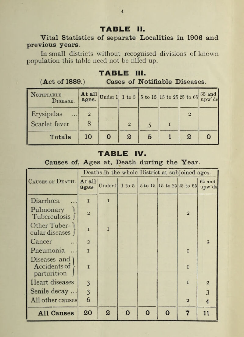 TABLE II. Vital Statistics of separate Localities in 1906 and previous years. In small districts without recognised divisions of known population this table need not be filled up. TABLE III. (Act of 1889.) Cases of Notifiable Diseases. Notifiable Disease. At all ages. Under 1 1 to 5 5 to 15 15 to 25 25 to 65 65 and upw’ds Erysipelas 2 3 Scarlet fever 8 2 5 I Totals 10 0 2 5 1 2 0 TABLE IV. Causes of, Ages at, Death during the Year. Deaths in the whole District at subjoined ages. Causes of Death. At all ages- Under 1 1 to 5 5 to 15 15 to 25 25 to 65 65 and upw'ds Diarrhoea I I Pulmonary L Tuberculosis Other Tuber- ^ 1 cular diseases r I I Cancer 2 2 Pneumonia . i I Diseases and' Accidents of i I parturition . i Heart diseases 3 I 2 Senile decay . . 3 3 All other causes 6 2 4 All Causes 20 2 0 0 0 7 11