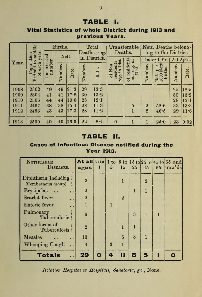 TABLE I. Vital Statistics of whole District during 1913 and previous Years. Year. Population Estim’d to middle of each year. Uncorrected number. ^ lirths. Nett. Total Deaths reg. in District. Transferable Deaths. Nett. Deaths belong- ing to the District. of Non. residents reg. in Dist. of residents not reg. in Dist. Under 1 Yr. All Ages. Number. Rate. J Number. 6 -4J c5 « Number. Rate per 1000 Nett Births. Number. Rate. 1908 2302 49 49 212 29 12-5 29 125 1909 2304 41 41 17-8 30 13-2 30 13-2 1910 2306 44 44 19-0 28 121 28 12-1 1911 2467 38 38 15-4 28 11-3 5 2 526 33 133 1912 2483 43 43 17-3 28 11-2 1 2 465 29 11-6 1913 2500 40 40 160 22 8-4 0 1 1 250 23 902 TABLE II. Cases of Infectious Disease notified during the Year 1913. Notifiable At all Under 1 to 5 to 15 to 25 to 45 to 65 and Diseases. ages l 5 15 25 45 65 upw’ds Diphtheria (including ) 3 1 2 Membranous croup) ) Erysipelas 2 1 i Scarlet fever 2 2 Enteric fever 1 1 Pulmonary \ 5 3 i 1 Tuberculosis j Other forms of j o 1 1 Tuberculosis ( L Measles 10 6 3 i Whooping Cough .. 4 3 1 Totals 29 O 4 II 8 5 1 o Isolation Hospital cr Hospitals, Sanatoria, None.