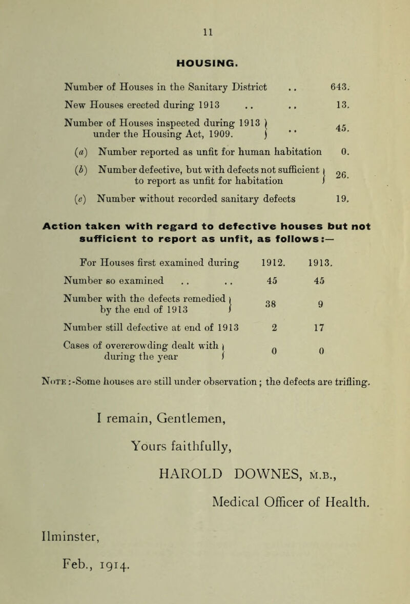 HOUSING. Number of Houses in the Sanitary District .. 643. New Houses erected during 1913 .. .. 13. Number of Houses inspected during 1913 \ .r under the Housing Act, 1909. j (a) Number reported as unfit for human habitation 0. (A) Number defective, but with defects not sufficient i 0(, to report as unfit for habitation f (c) Number without recorded sanitary defects 19. Action taken with regard to defective houses but not sufficient to report as unfit, as follows:— For Houses first examined during 1912. 1913. Number so examined 45 45 Number with the defects remedied > by the end of 1913 f 38 9 Number still defective at end of 1913 2 17 Cases of overcrowding dealt with | during the year f 0 0 Note :-Some houses are still under observation; the defects are trifling. I remain, Gentlemen, Yours faithfully, HAROLD DOWNES, m.b., Medical Officer of Health. Ilminster, Feb., 1914.