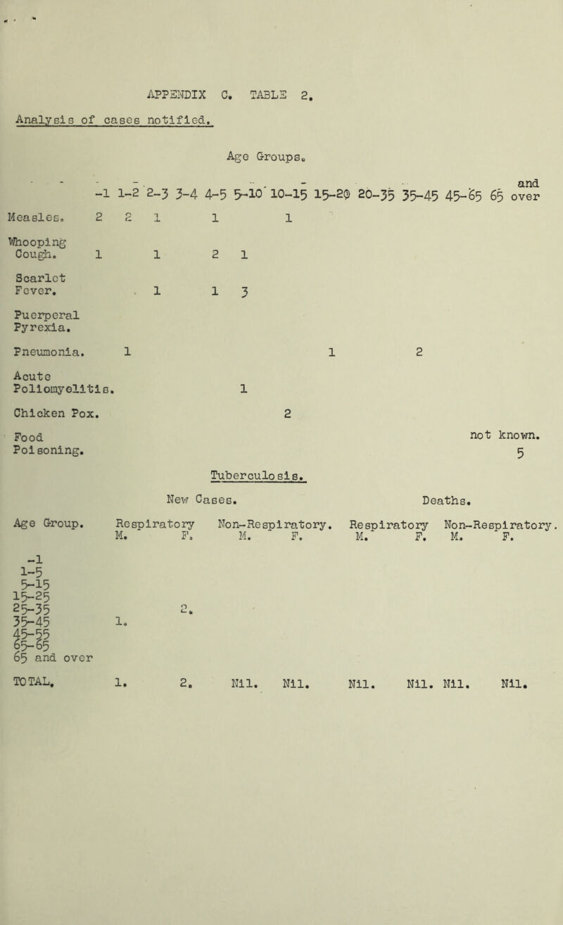 APPENDIX C. TABLE 2 Analysis of cases notified. Age Groups*, - . • and -i 1-2 2-3 3-4 4-5 5-10 10-15 15-20 20-35 35-45 45-^5 65 over Measles. 2 2 1 1 1 Whooping Cough. 1 1 21 Scarlet Fever. 1 13 Puerperal Pyrexia. Pneumonia. 1 12 Acute Poliomyelitis. 1 Chicken Pox. 2 Food Poisoning. Tuberculo sis. New Cases. Age Group. Respiratory Non-Resplratory. M. F. M. F. not known. 5 Deaths. Respiratory Non-Resplratory. M. F. M. F. -1 1-5 5-15 15-25 25-35 35-45 over TOTAL, 65 and 1. 1. p 2. Nil. Nil. Nil. Nil. Nil. Nil.